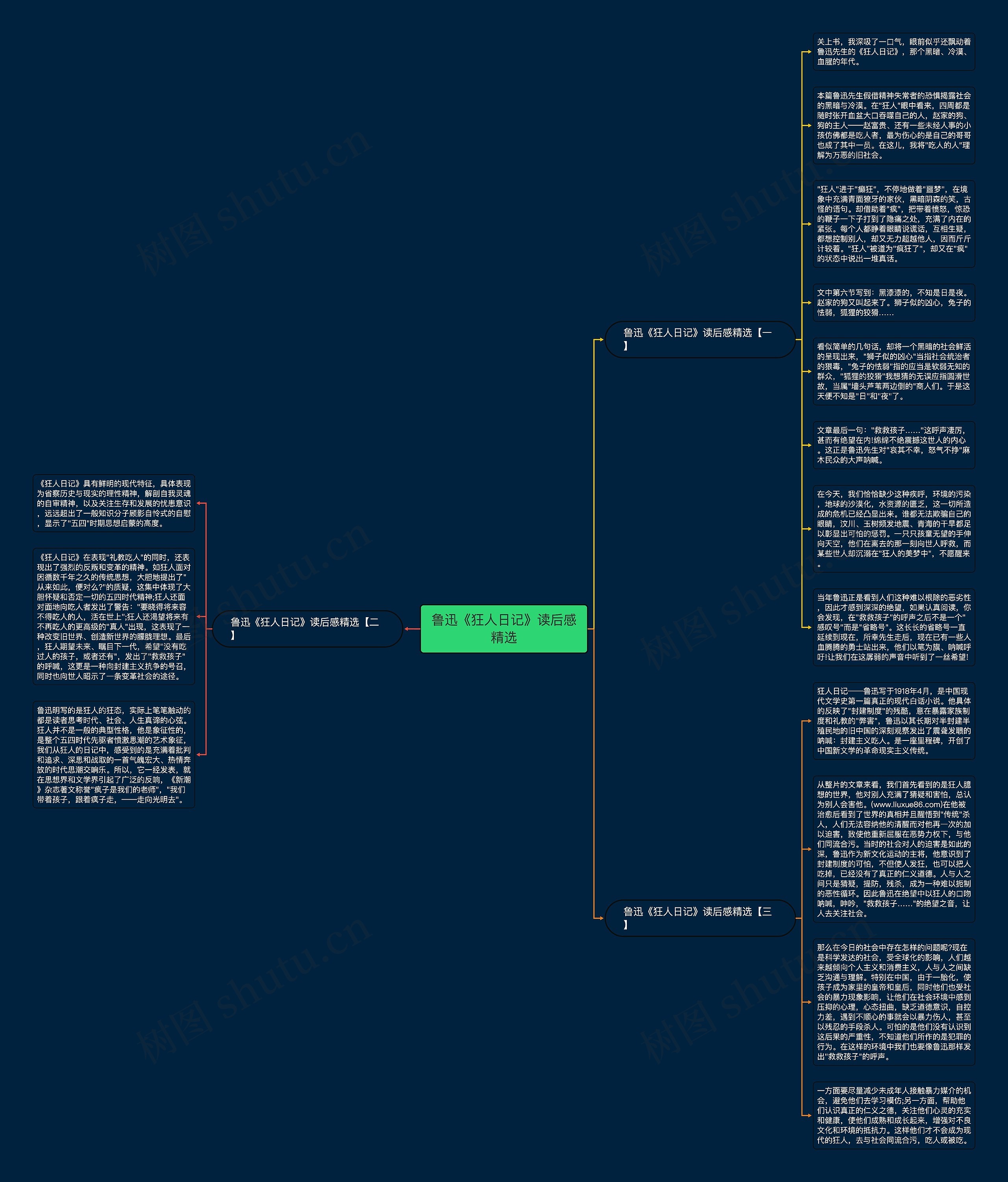 鲁迅《狂人日记》读后感精选思维导图
