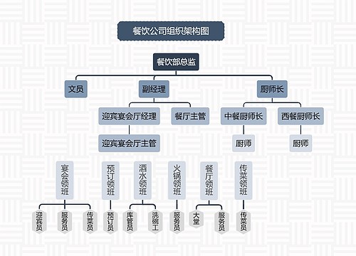 《餐饮公司组织架构图》