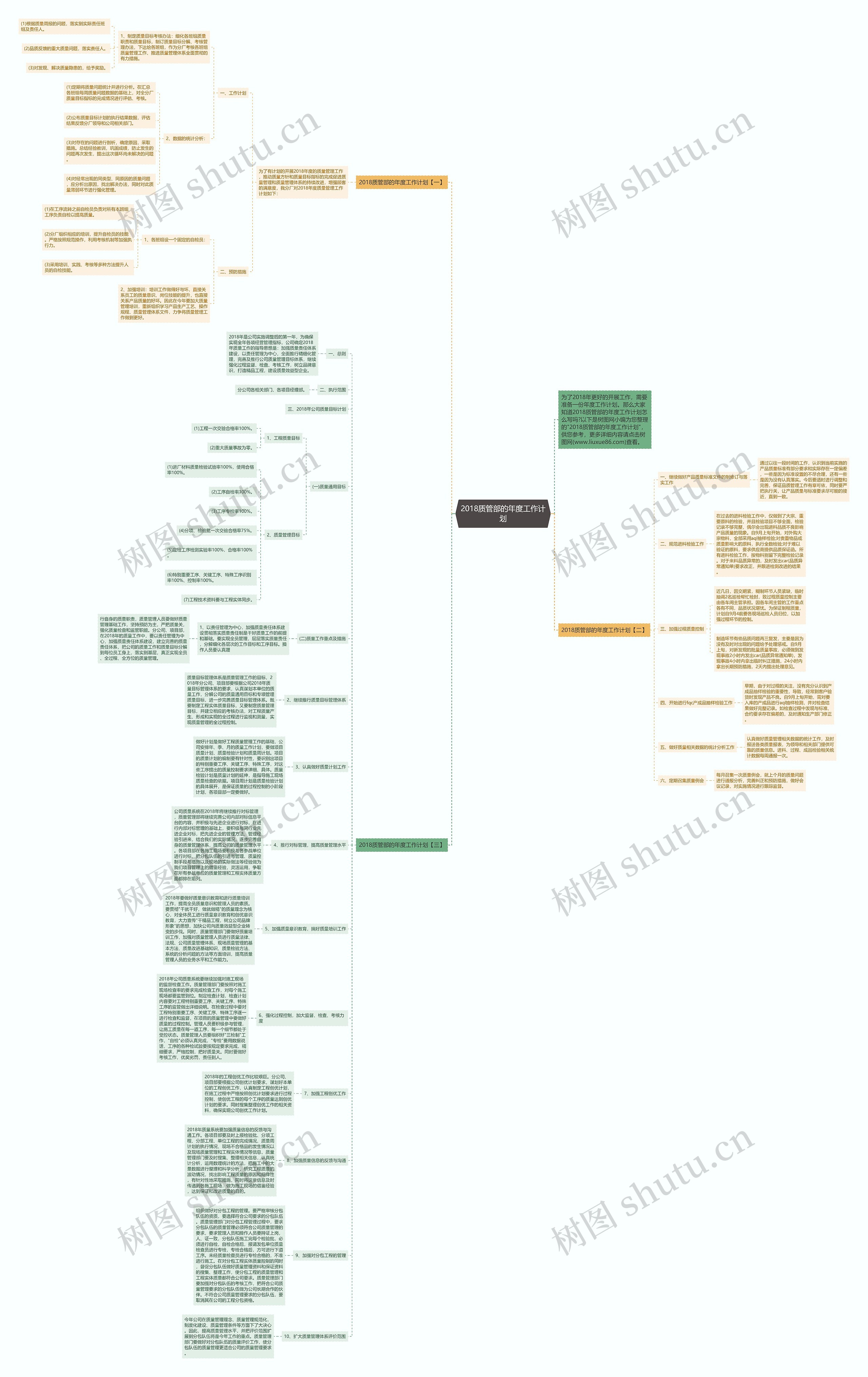 2018质管部的年度工作计划思维导图