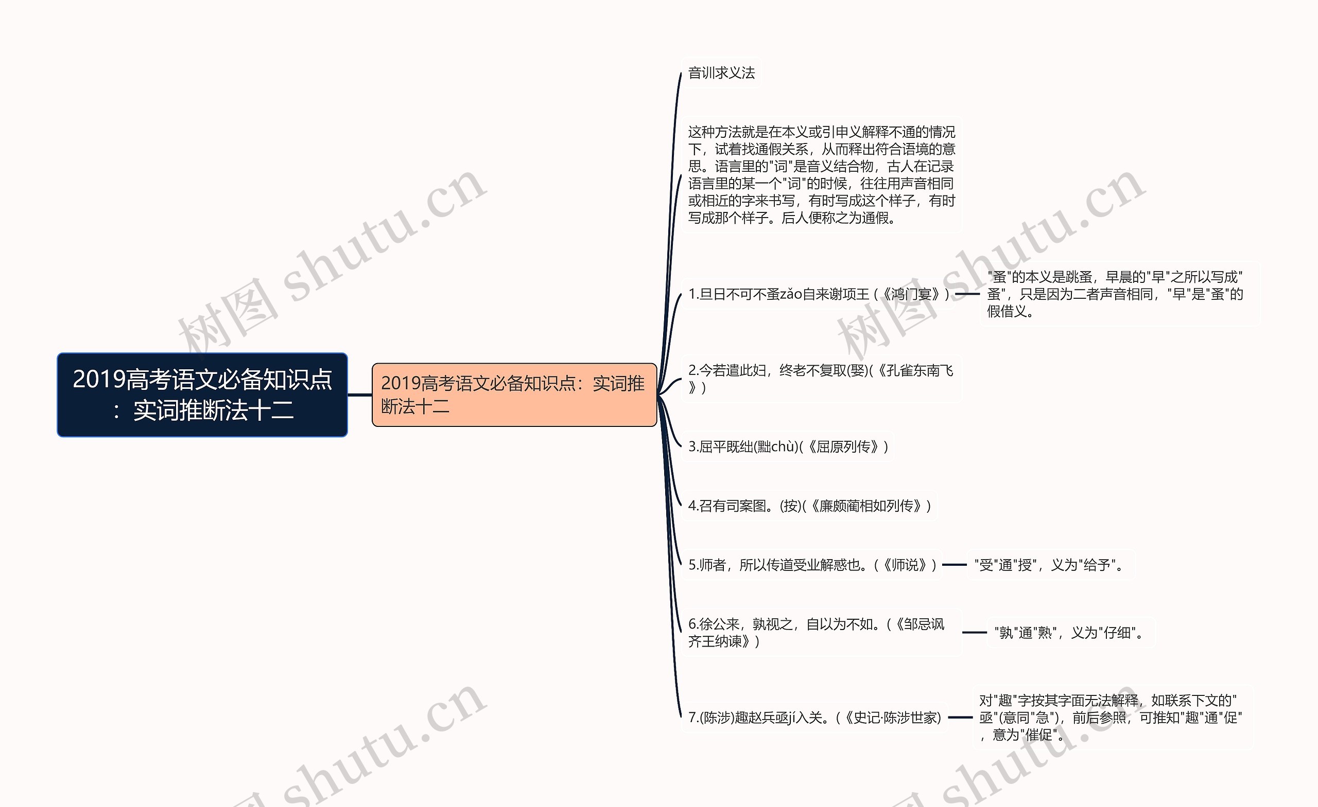 2019高考语文必备知识点：实词推断法十二思维导图