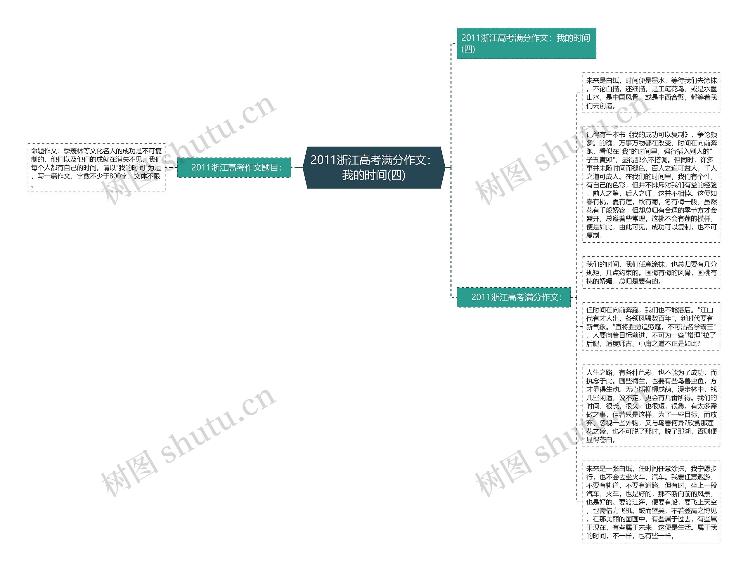 2011浙江高考满分作文：我的时间(四)思维导图