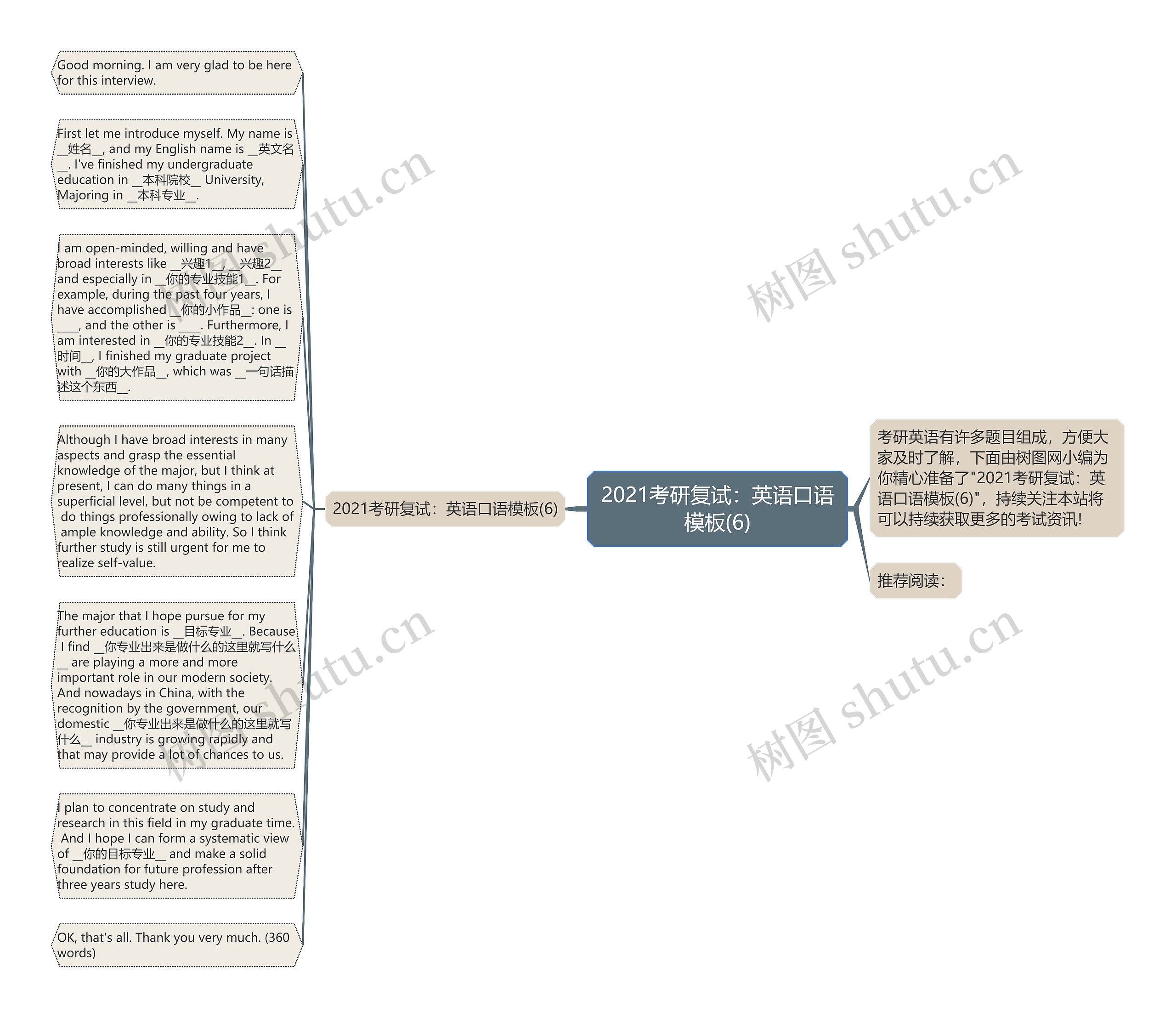 2021考研复试：英语口语(6)思维导图