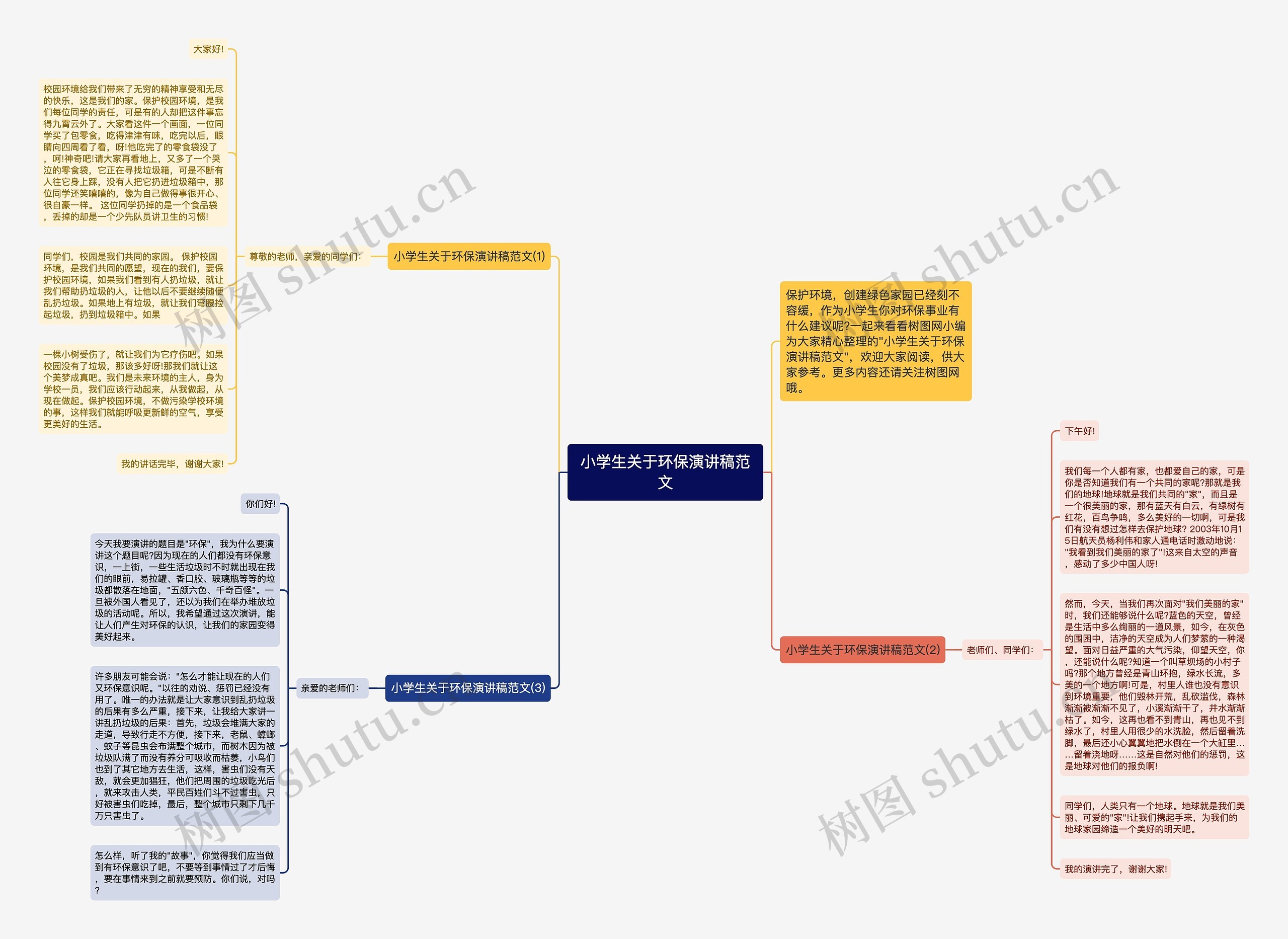 小学生关于环保演讲稿范文思维导图