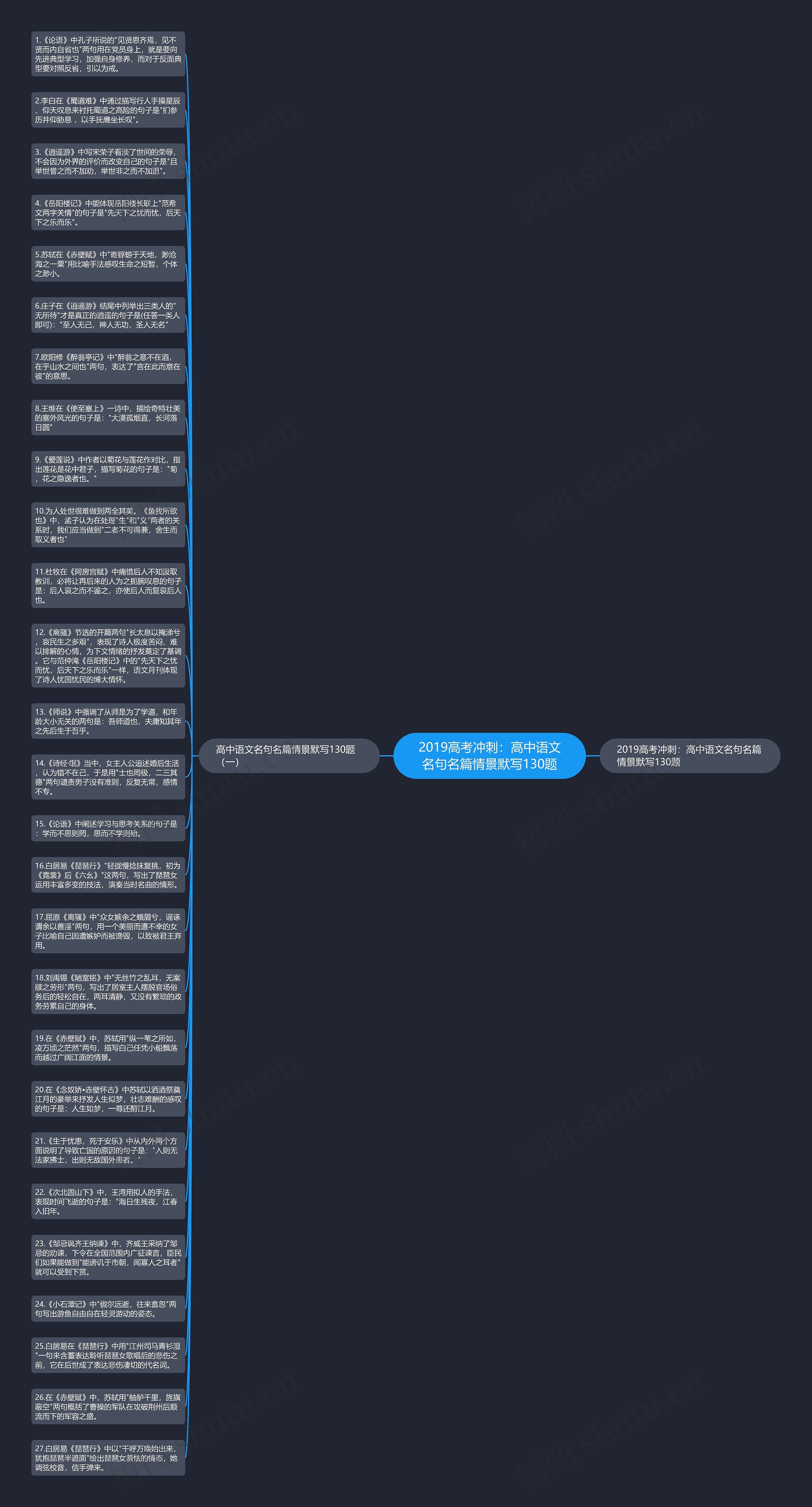 2019高考冲刺：高中语文名句名篇情景默写130题思维导图