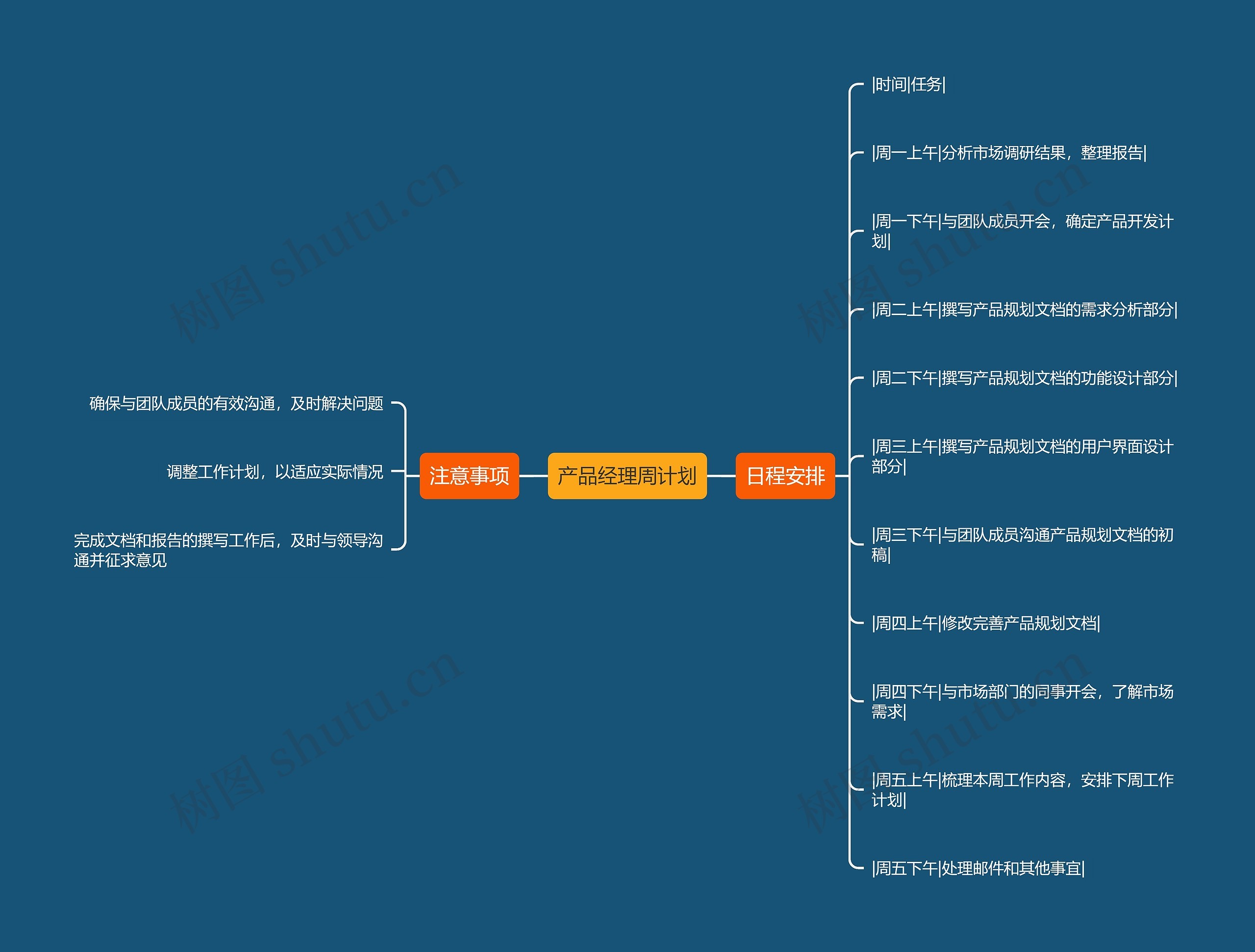 产品经理周计划