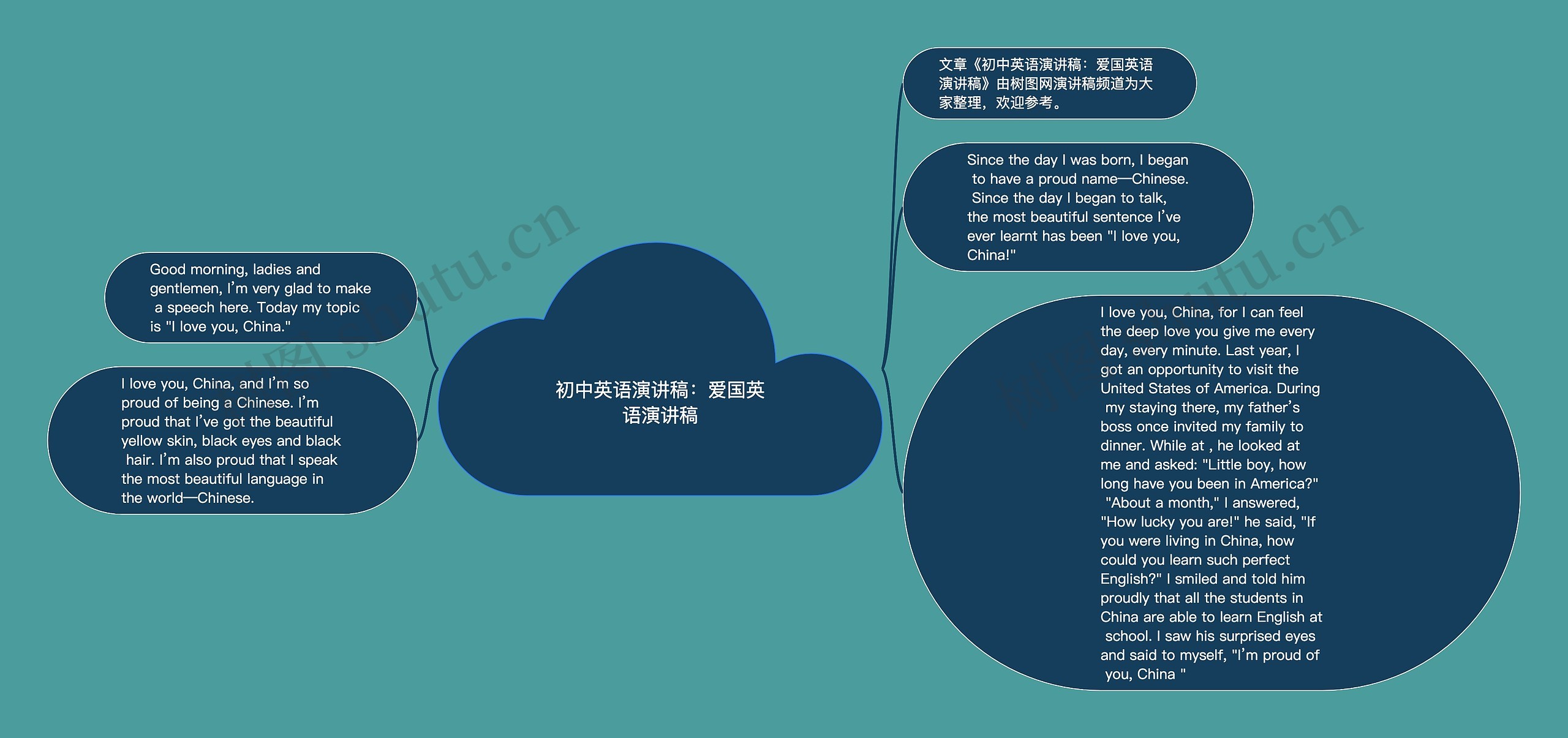 初中英语演讲稿：爱国英语演讲稿思维导图