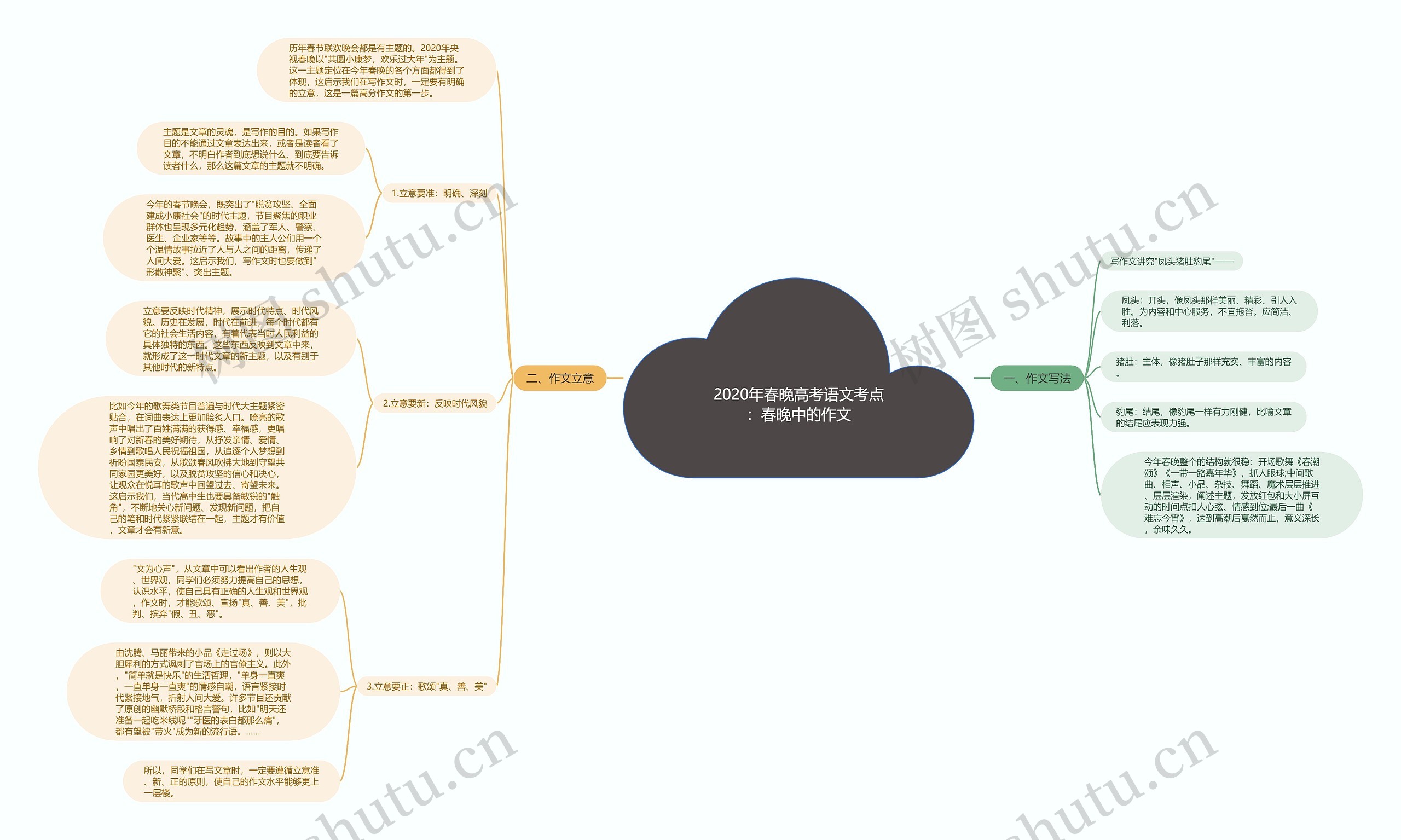 2020年春晚高考语文考点：春晚中的作文思维导图