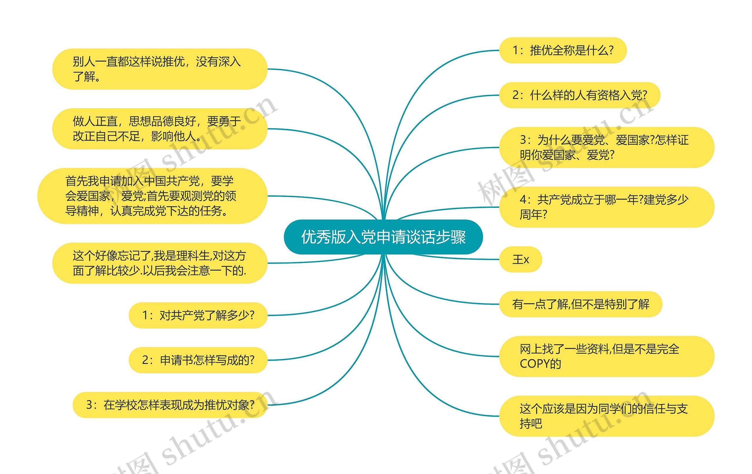 优秀版入党申请谈话步骤思维导图