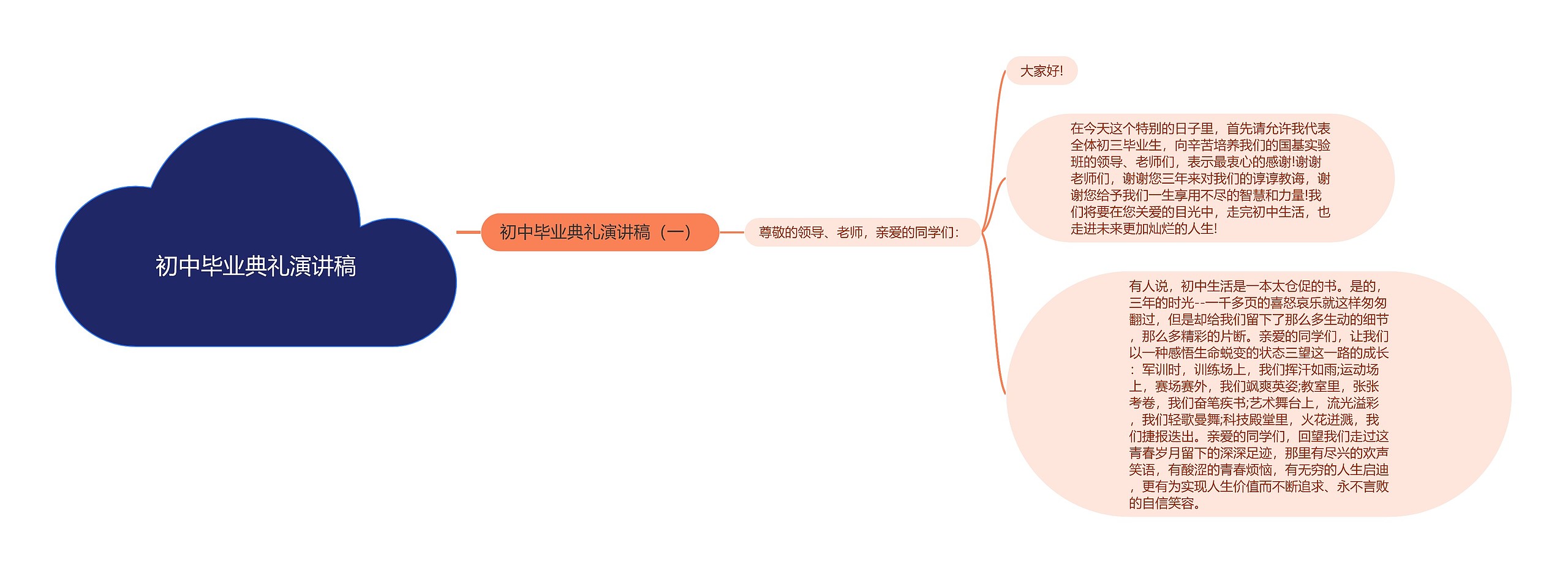 初中毕业典礼演讲稿思维导图