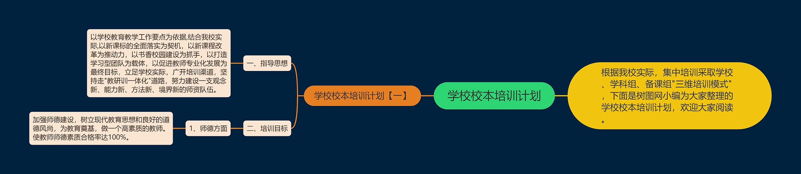 学校校本培训计划思维导图