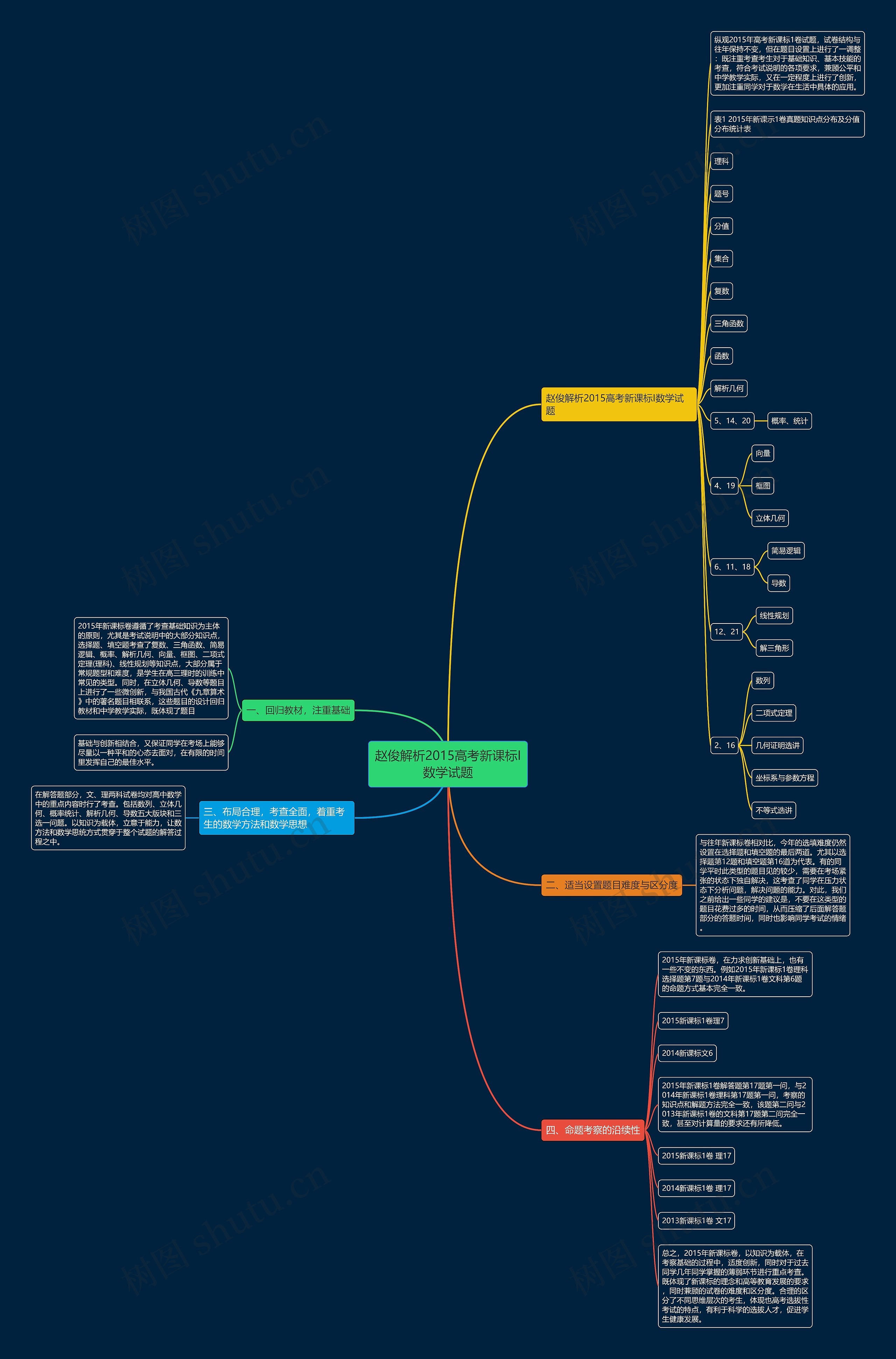 赵俊解析2015高考新课标I数学试题思维导图