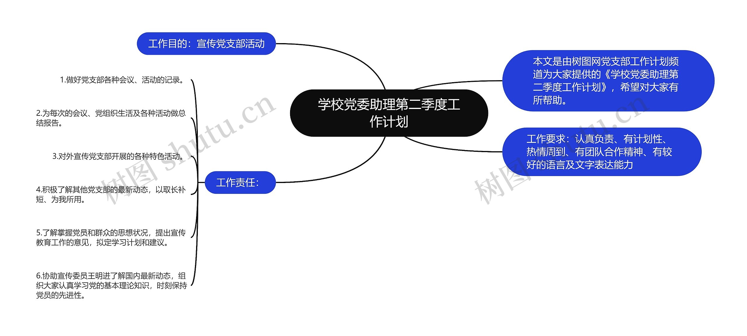 学校党委助理第二季度工作计划思维导图