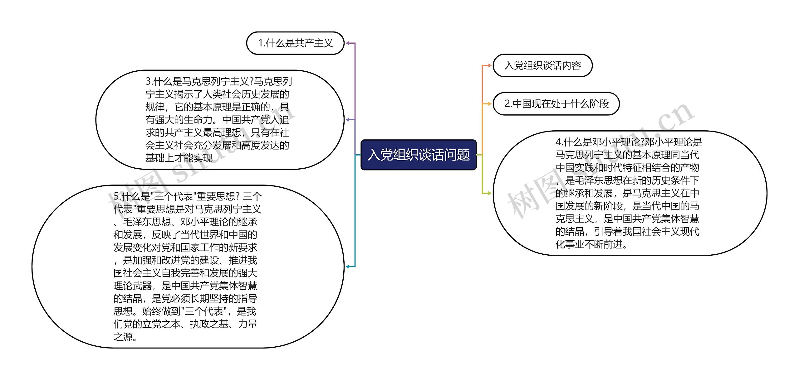 入党组织谈话问题思维导图