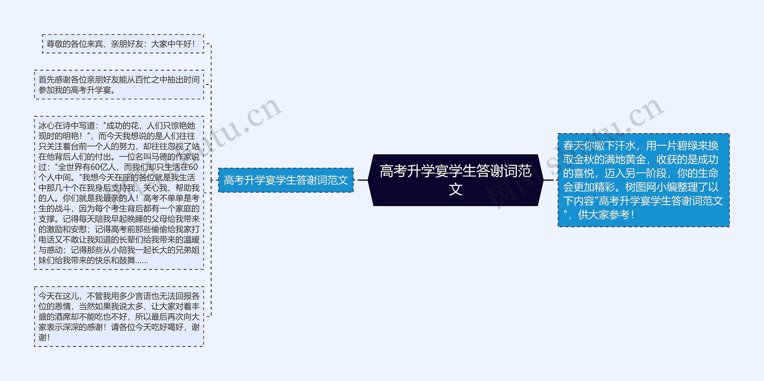 高考升学宴学生答谢词范文思维导图