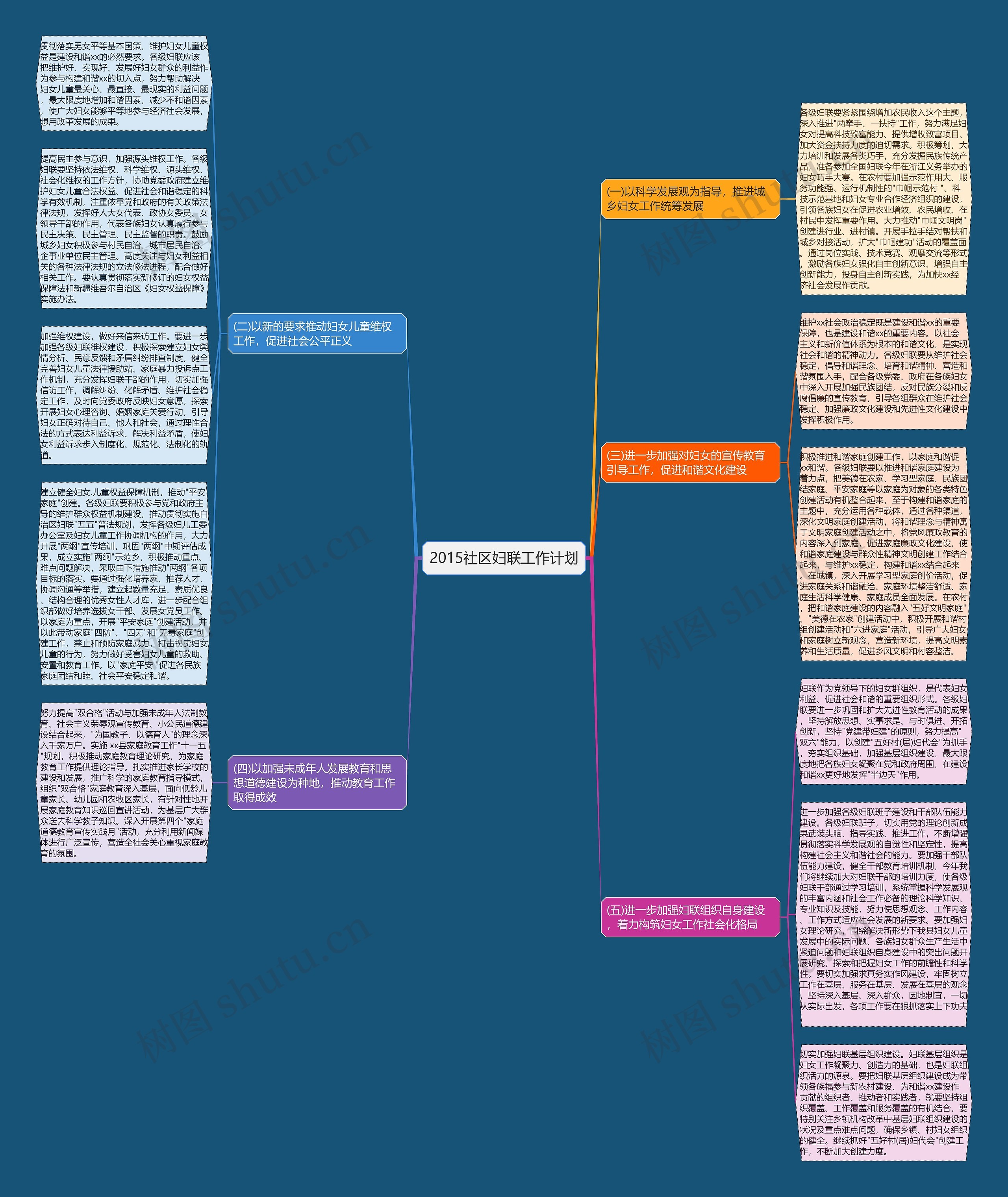 2015社区妇联工作计划思维导图