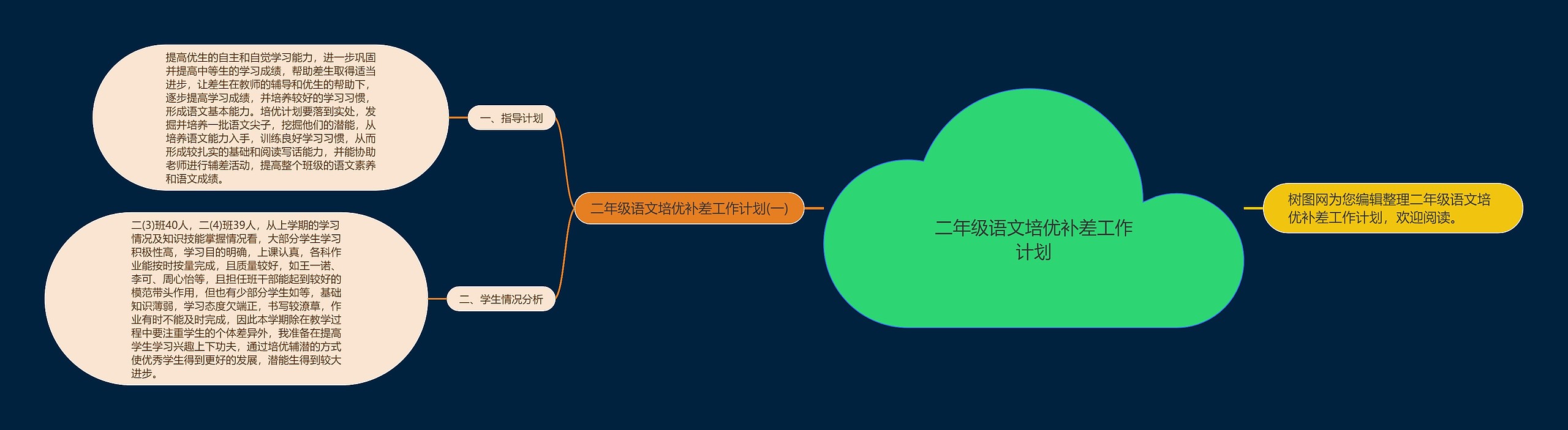 二年级语文培优补差工作计划思维导图