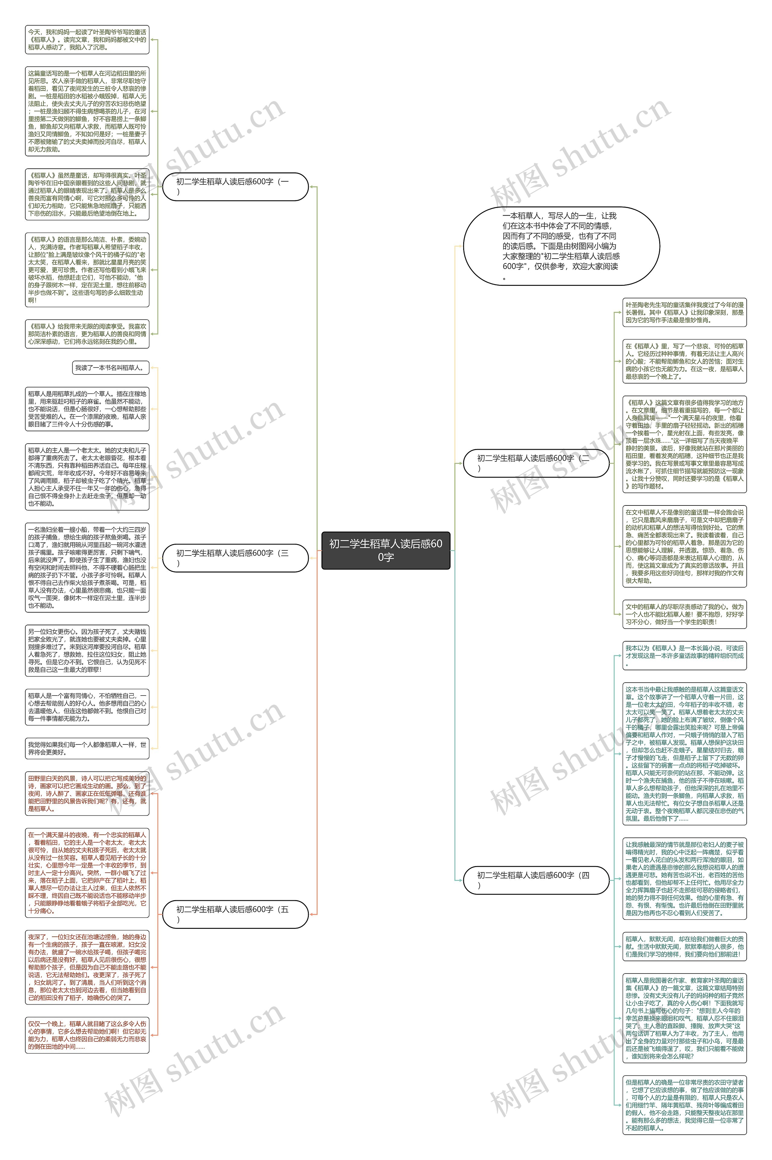 初二学生稻草人读后感600字思维导图