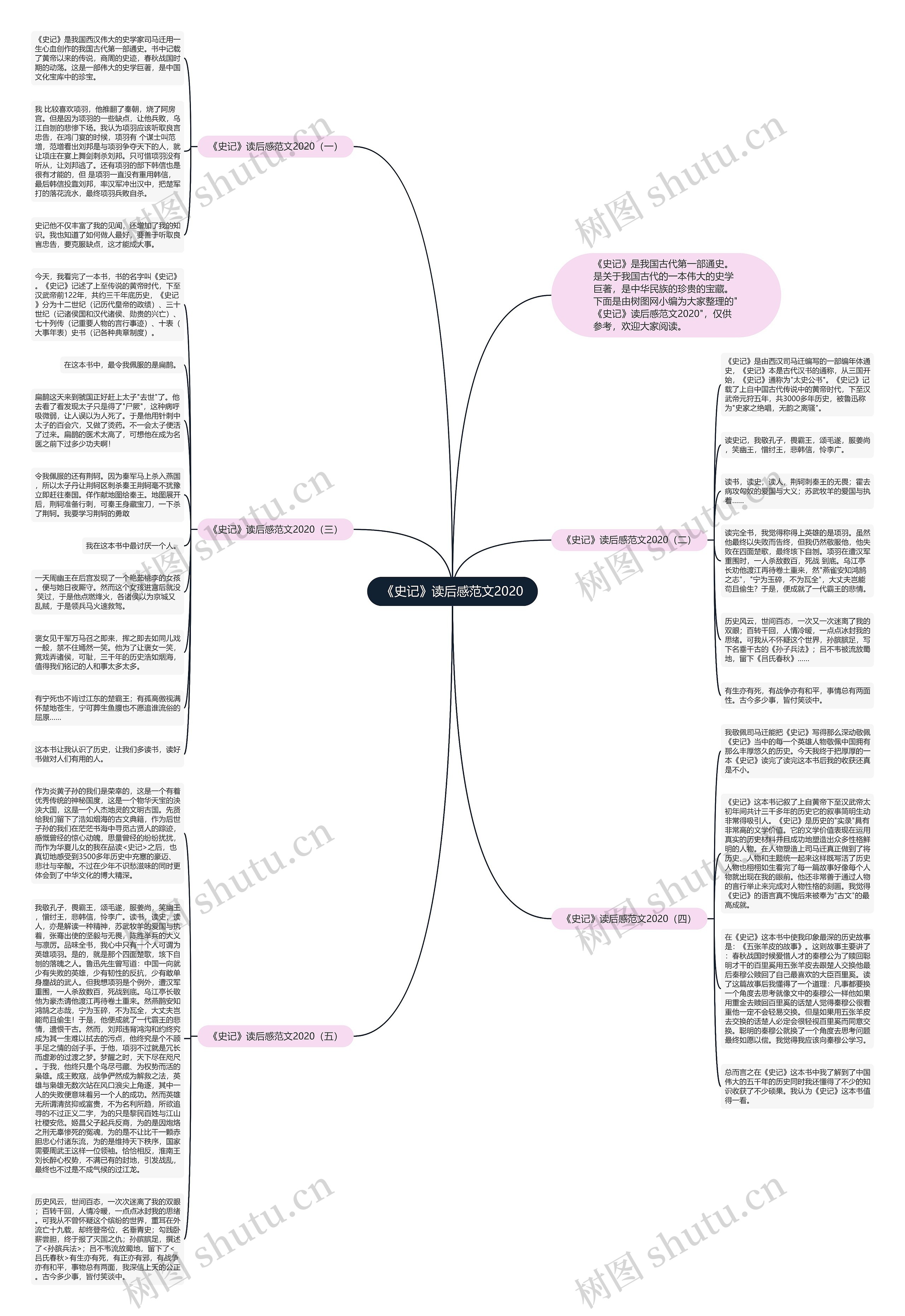 《史记》读后感范文2020思维导图