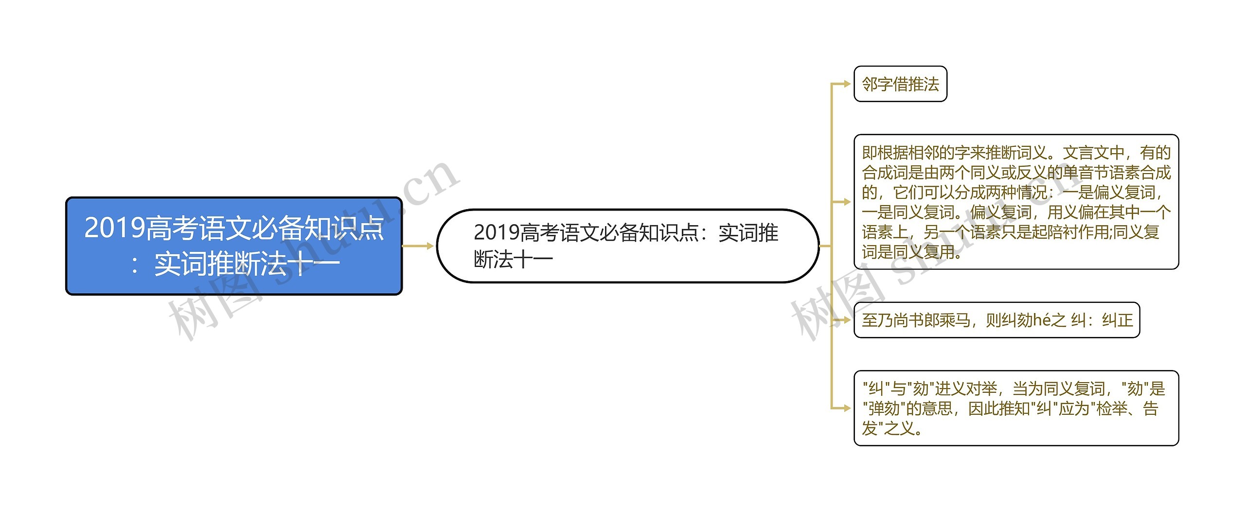 2019高考语文必备知识点：实词推断法十一思维导图