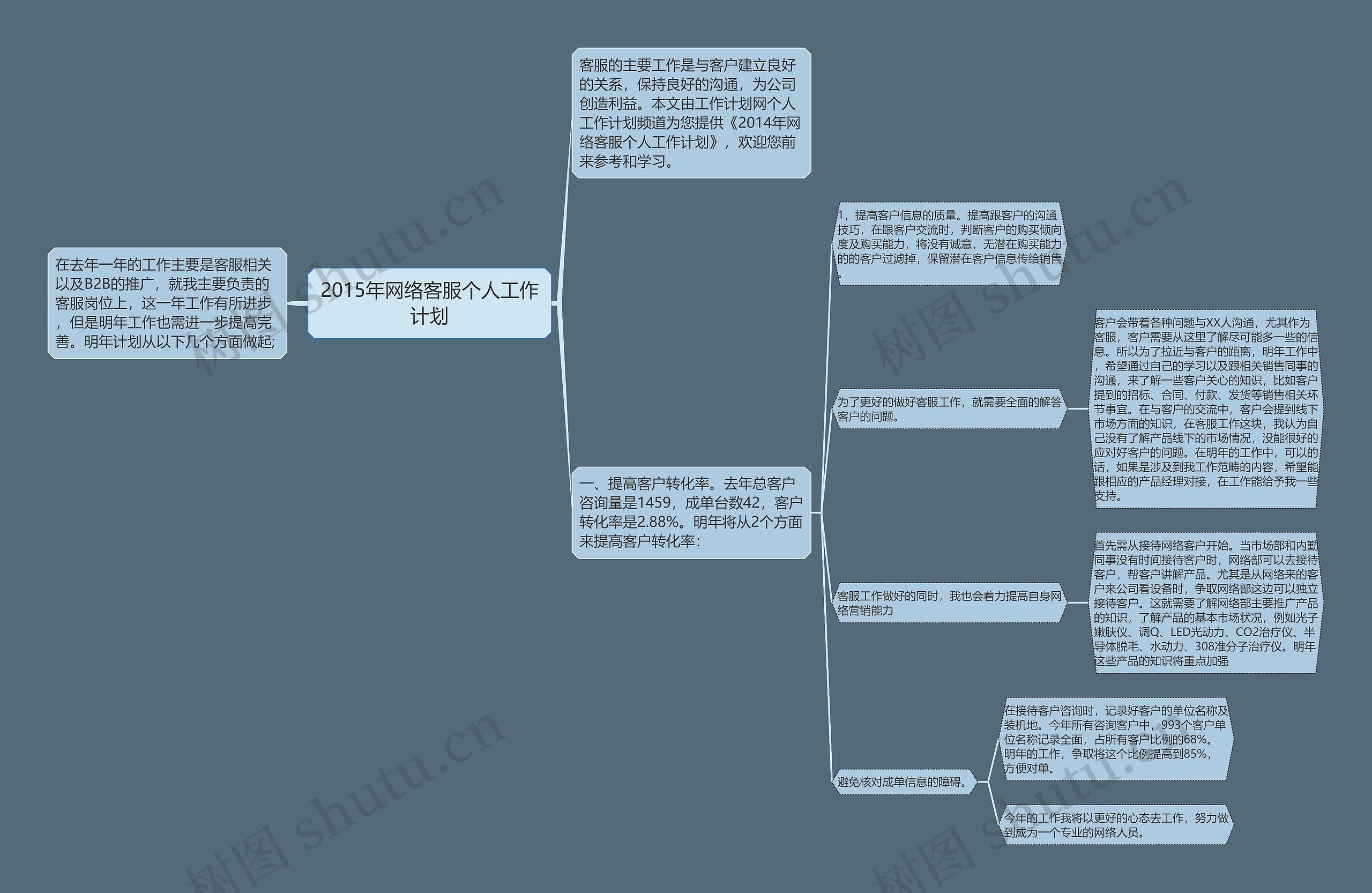 2015年网络客服个人工作计划思维导图