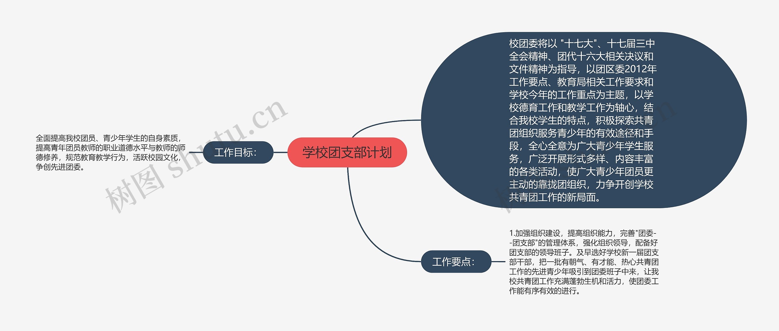 学校团支部计划思维导图