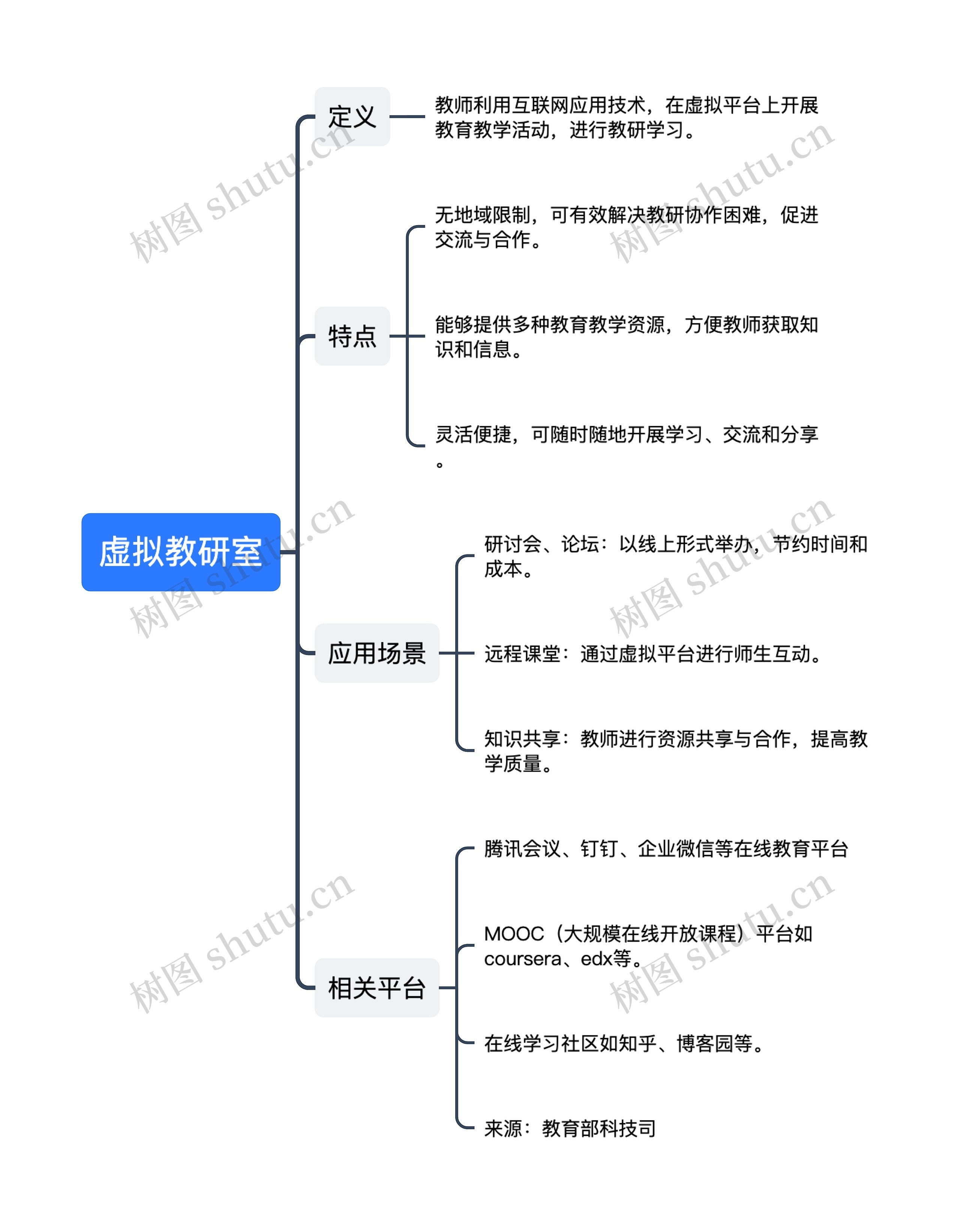 虚拟教研室思维导图