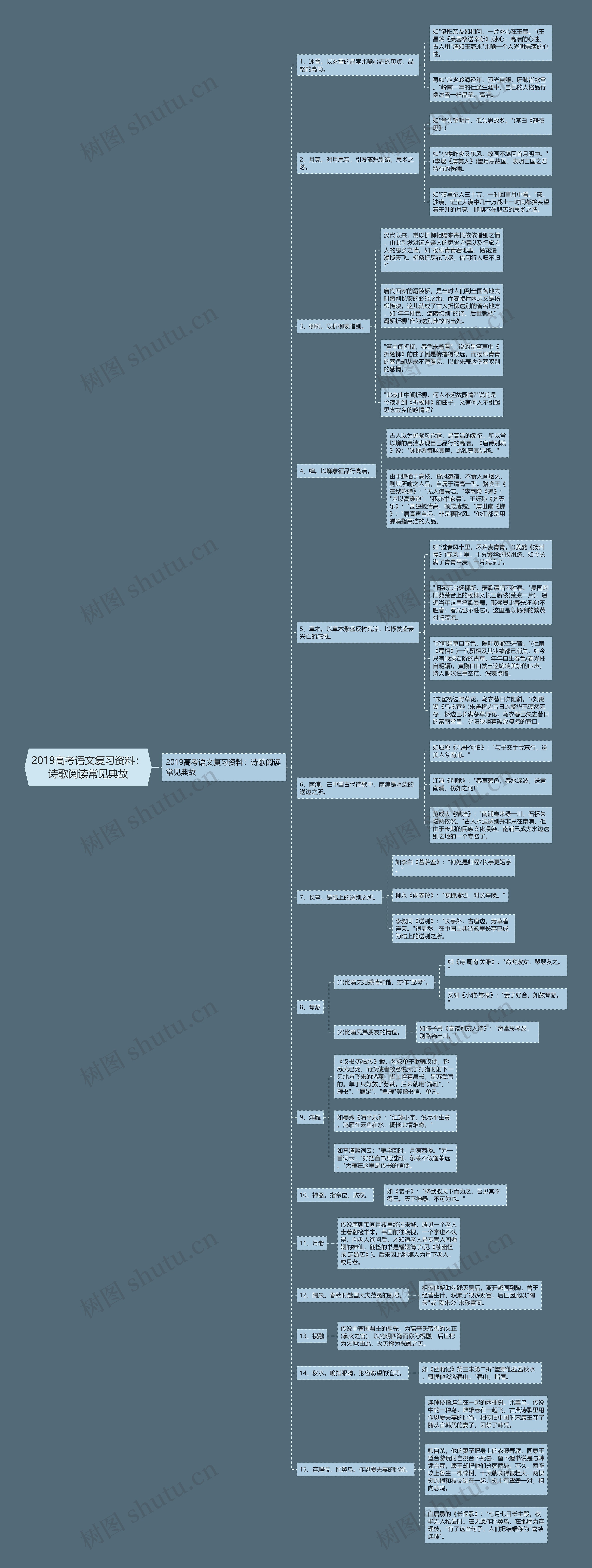 2019高考语文复习资料：诗歌阅读常见典故思维导图