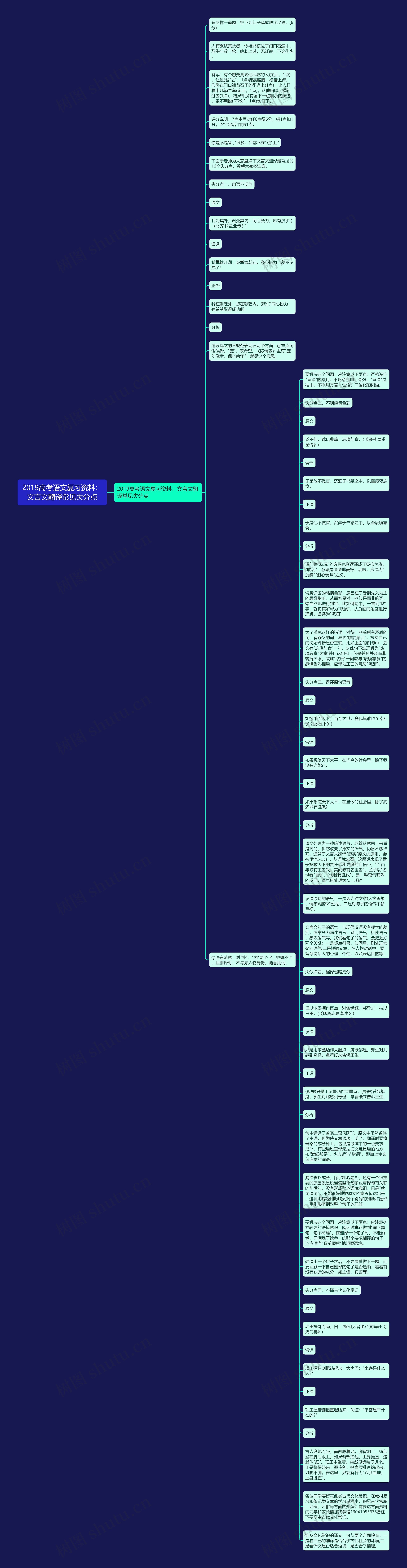 2019高考语文复习资料：文言文翻译常见失分点思维导图