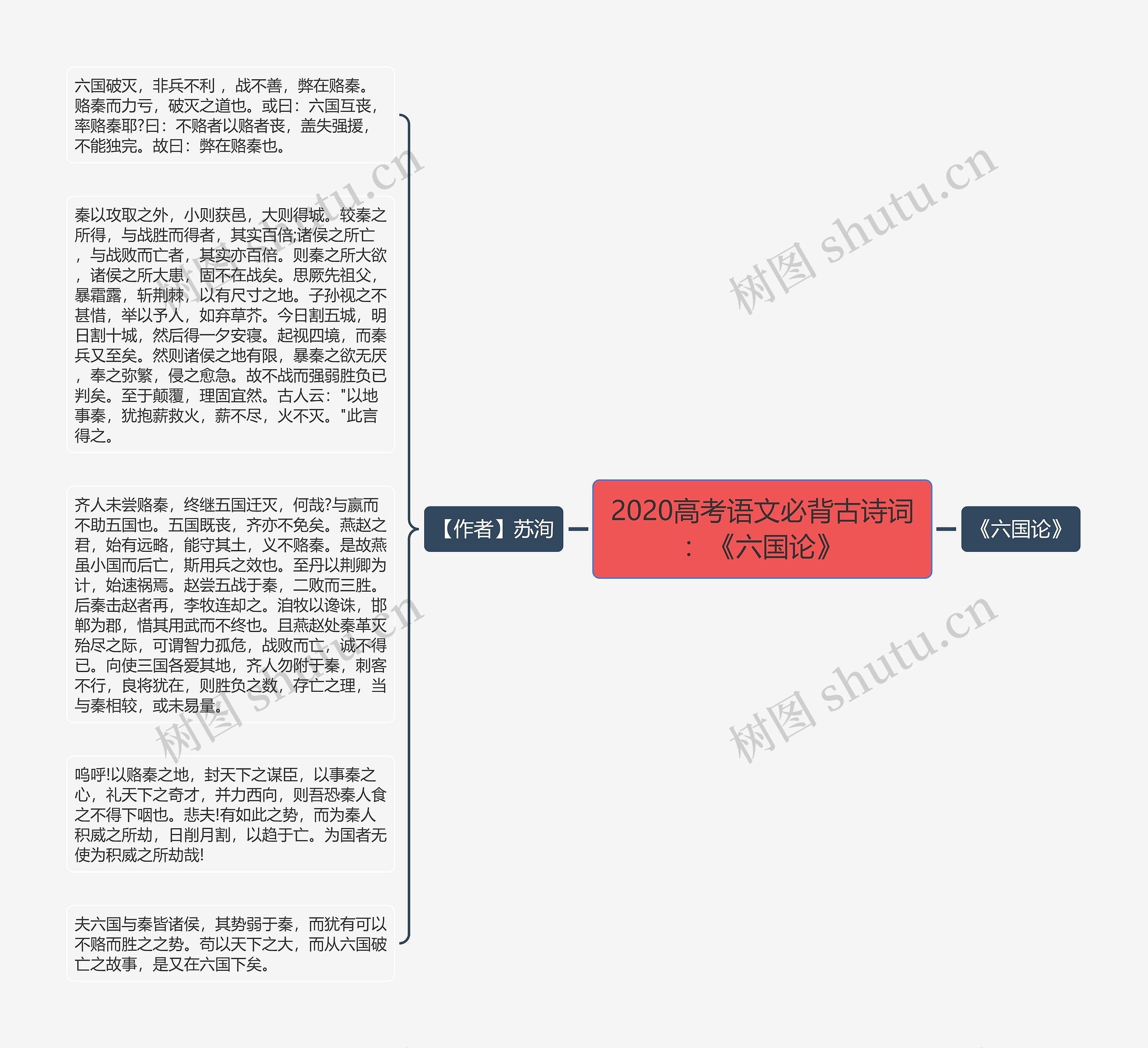 2020高考语文必背古诗词：《六国论》思维导图