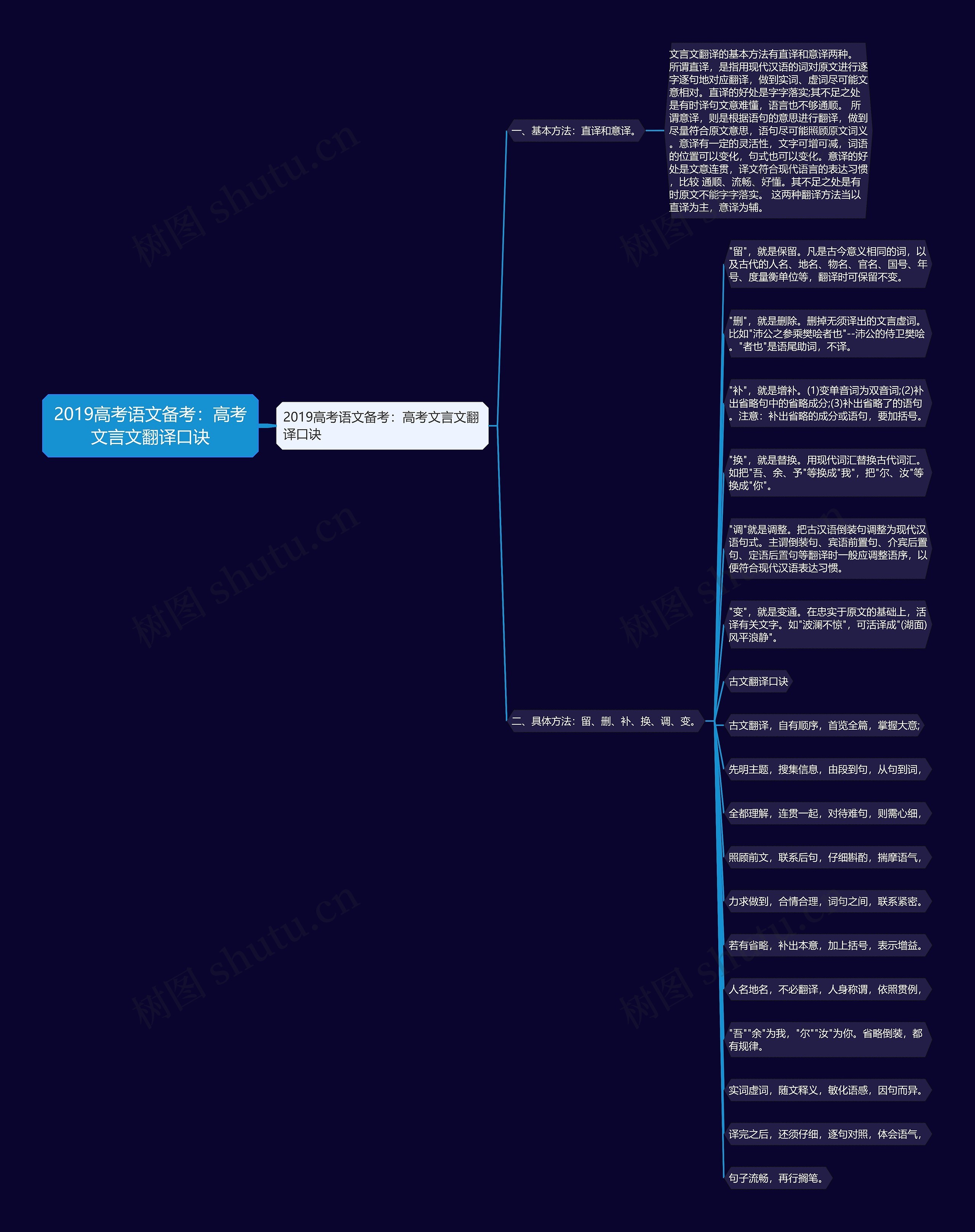 2019高考语文备考：高考文言文翻译口诀思维导图