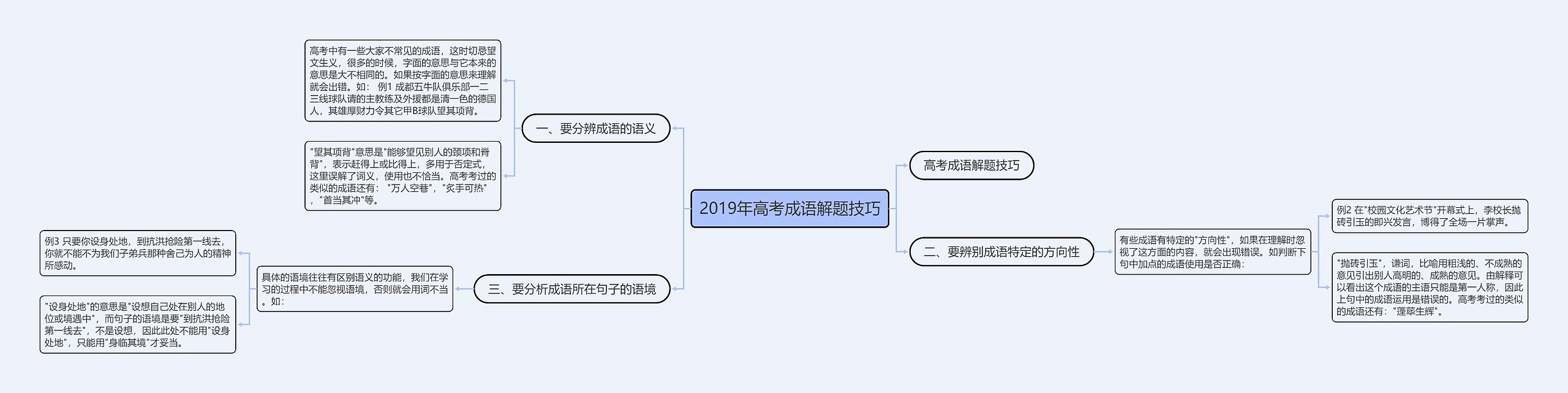 2019年高考成语解题技巧思维导图