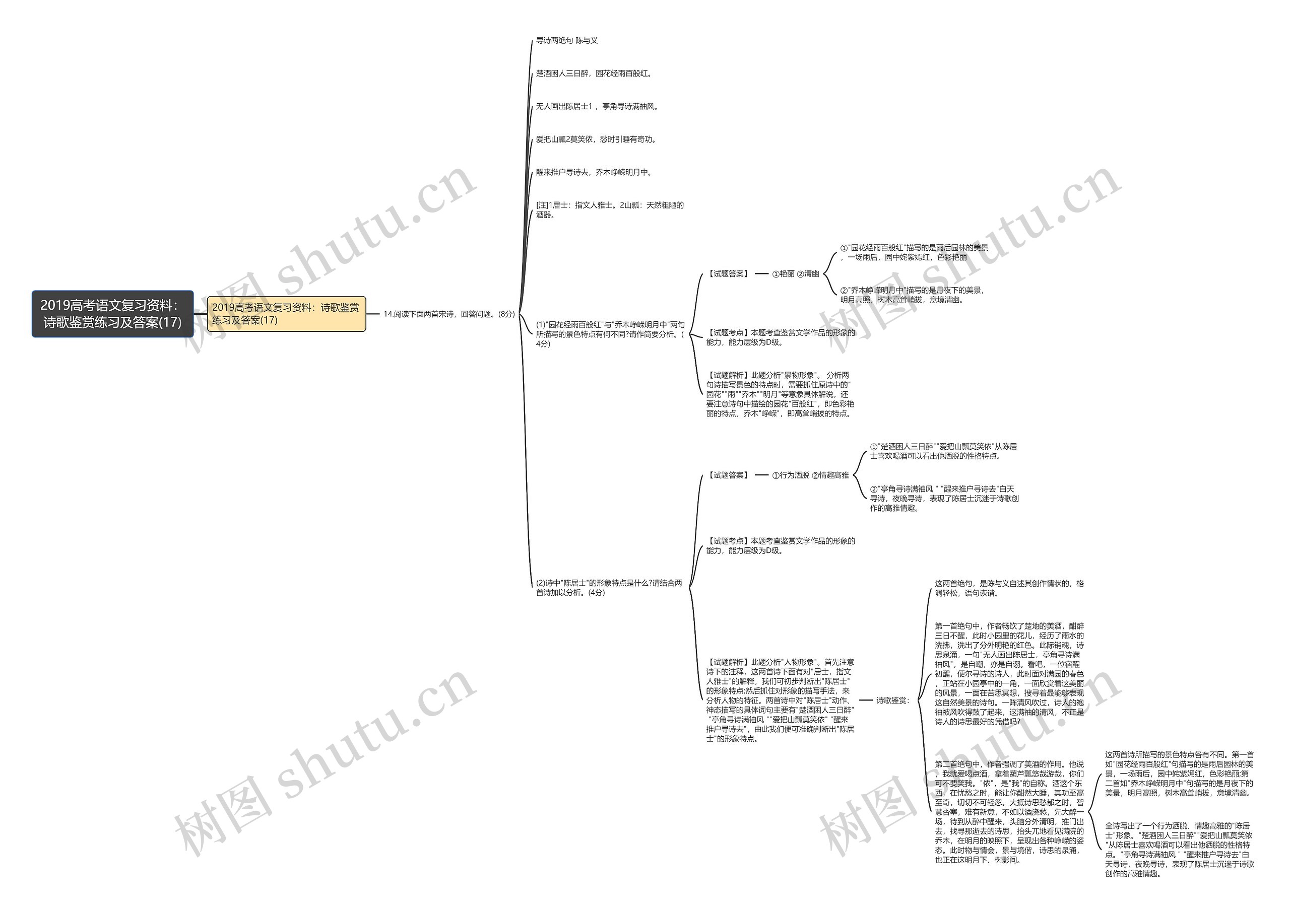 2019高考语文复习资料：诗歌鉴赏练习及答案(17)思维导图