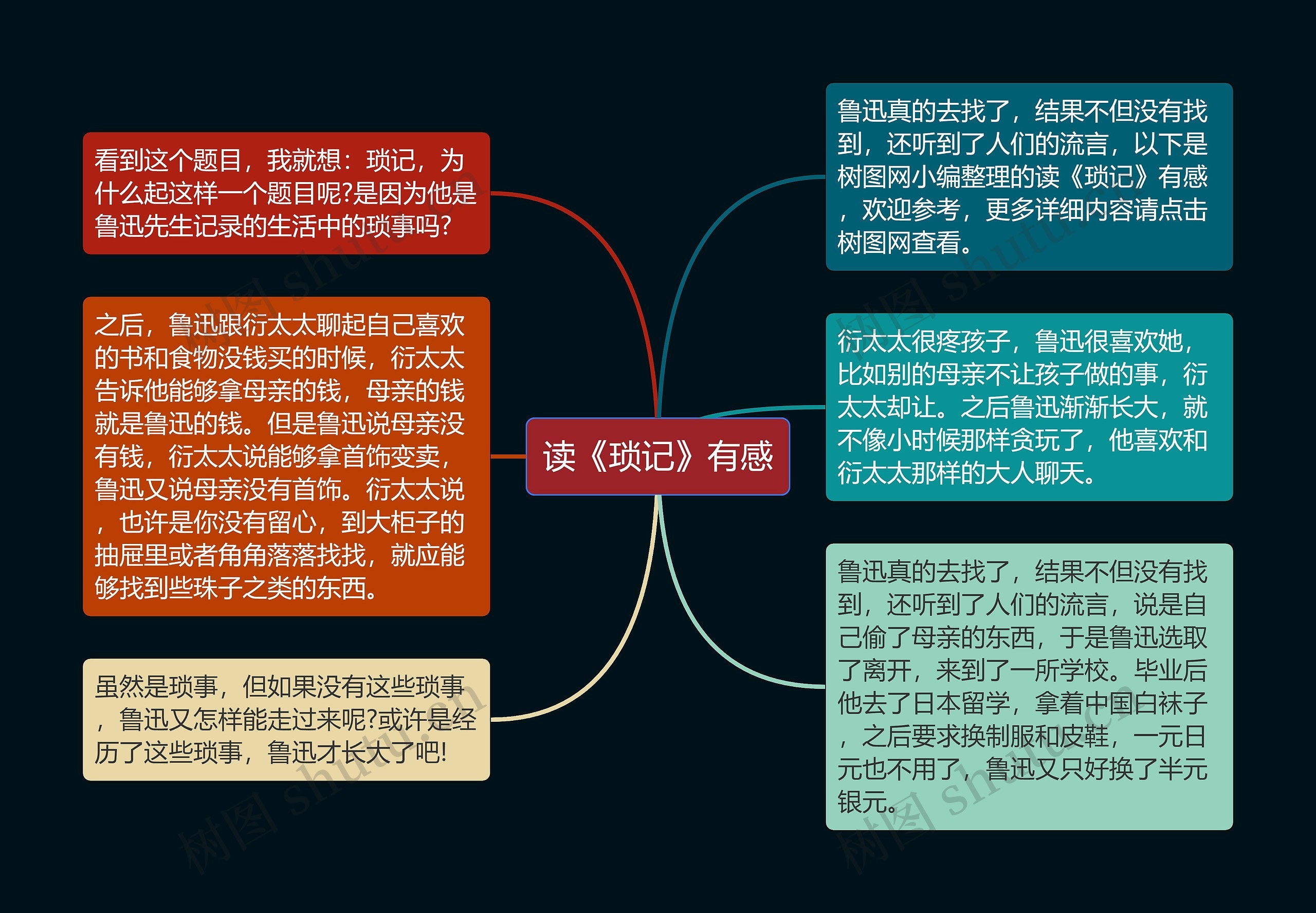 读《琐记》有感思维导图