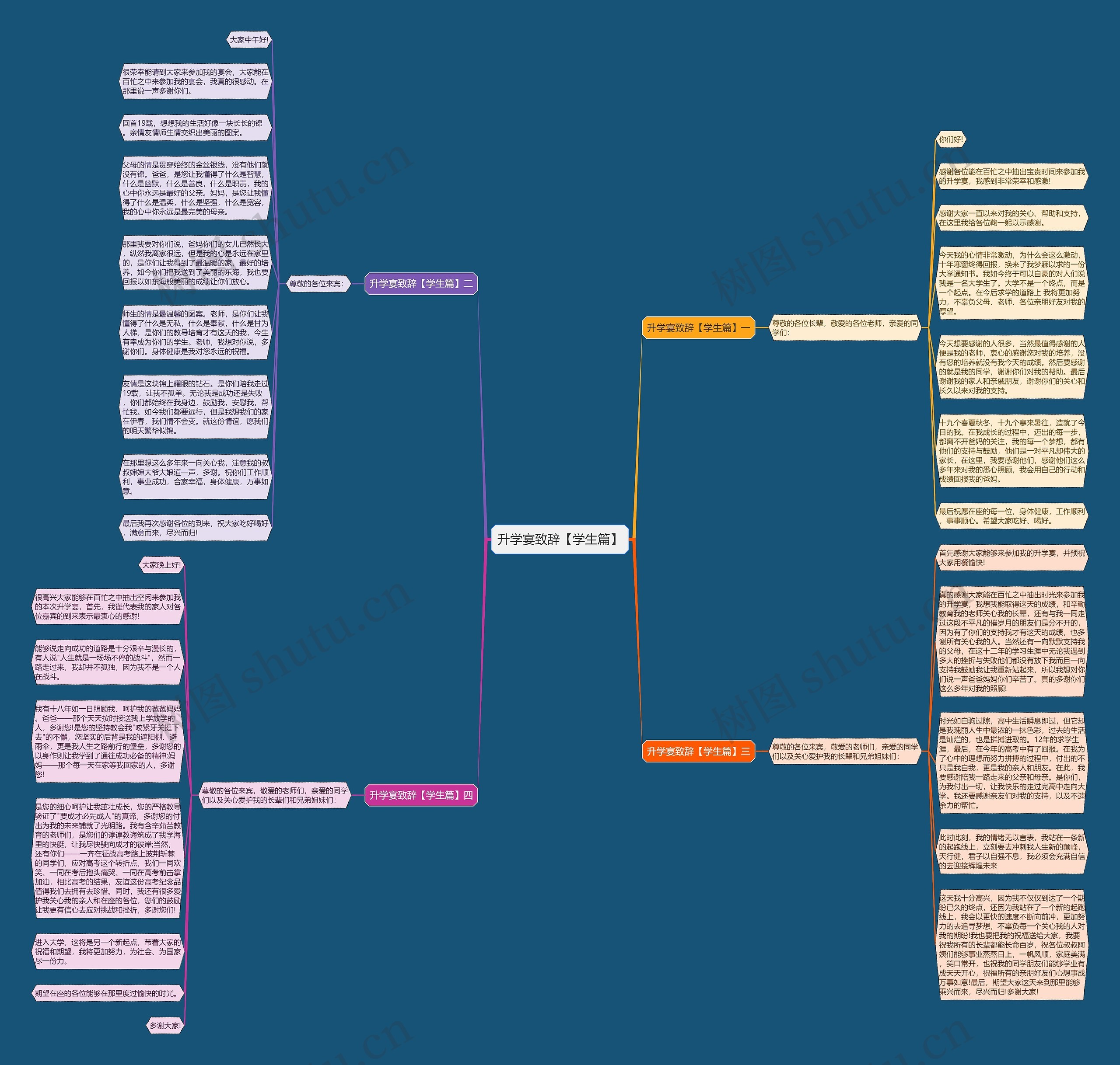 升学宴致辞【学生篇】思维导图