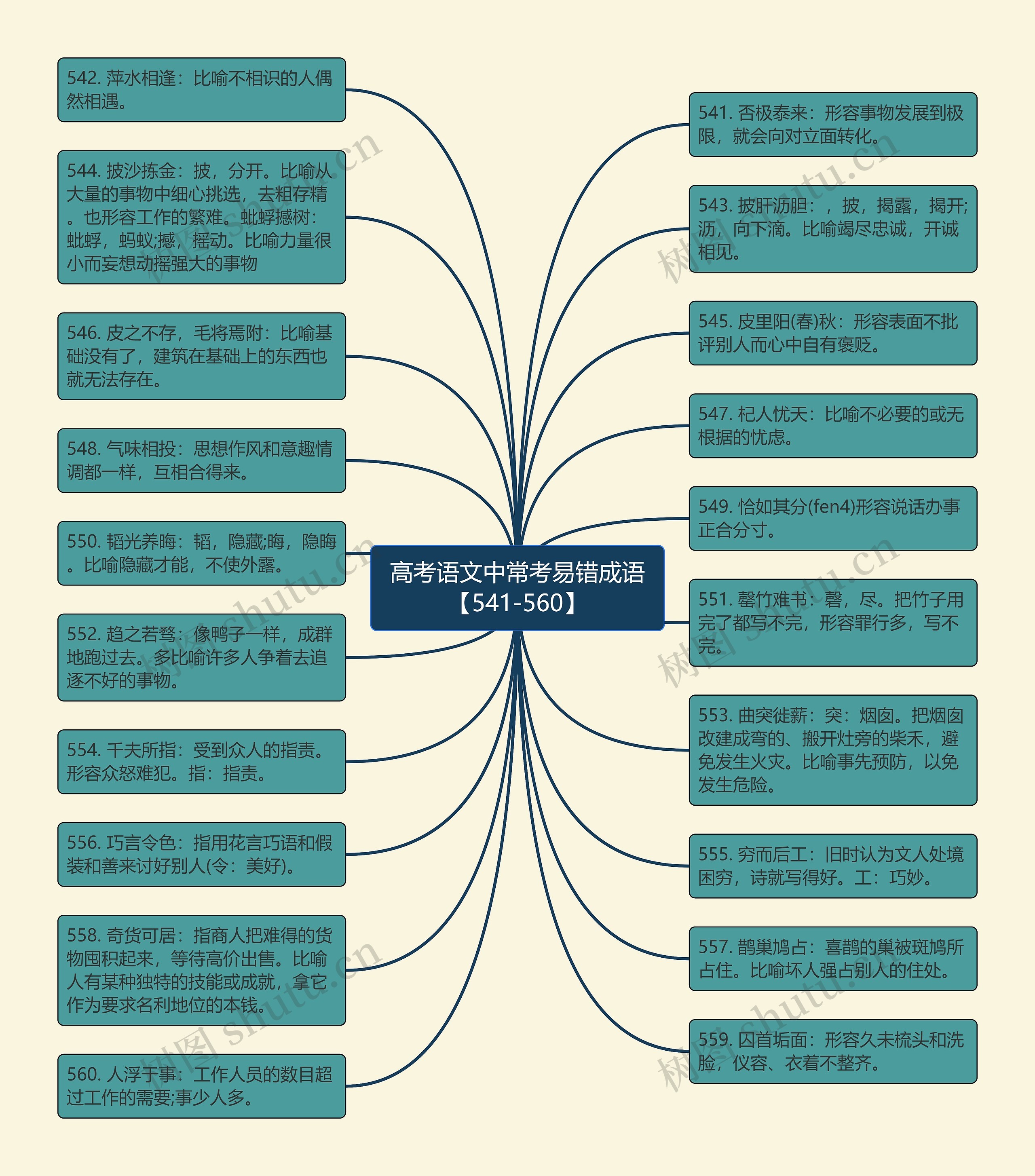 高考语文中常考易错成语【541-560】思维导图