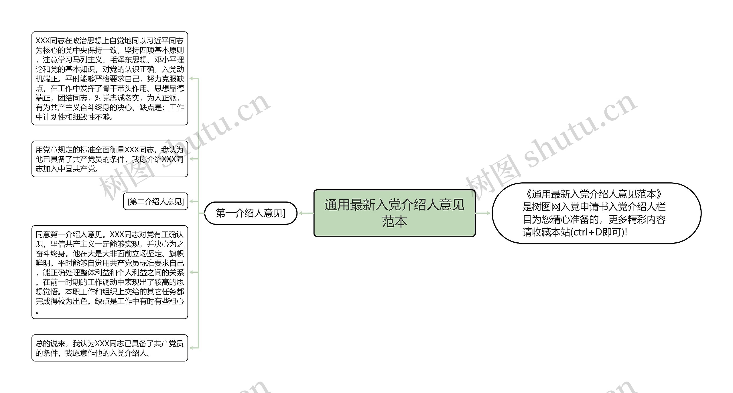 通用最新入党介绍人意见范本思维导图