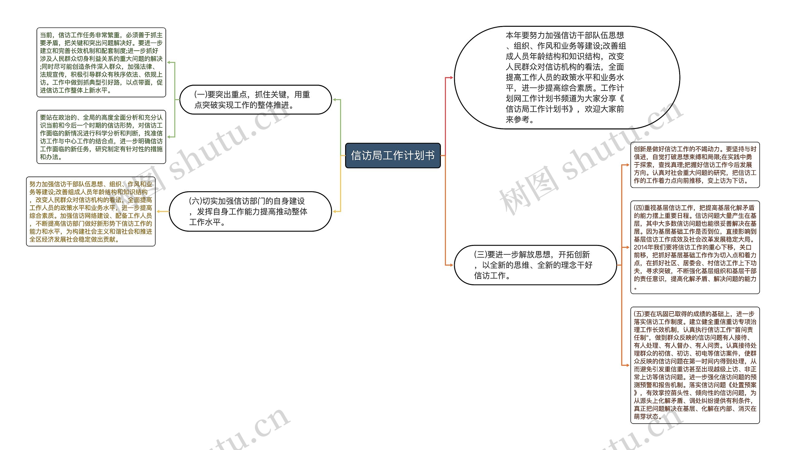 信访局工作计划书思维导图