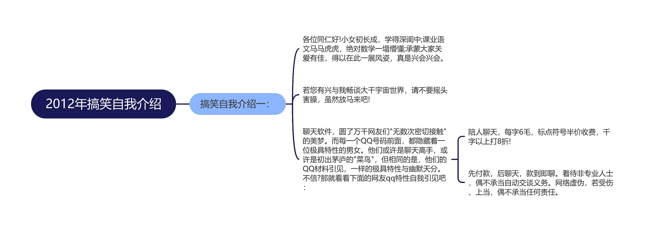 2012年搞笑自我介绍思维导图