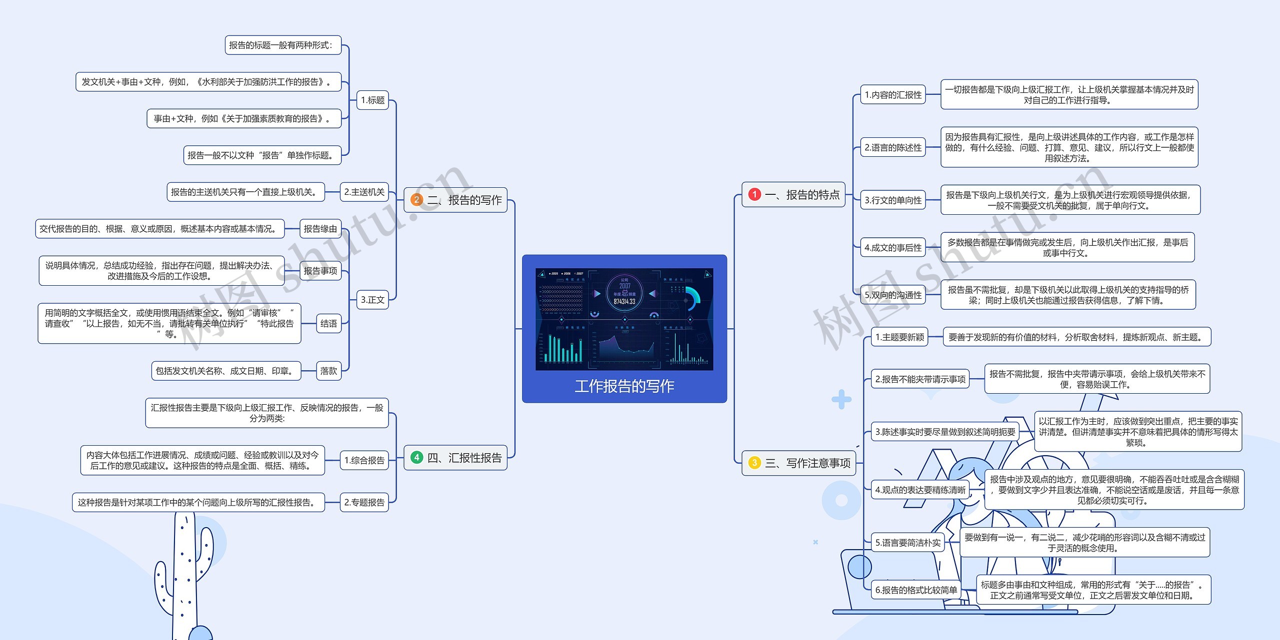 工作报告的写作思维导图