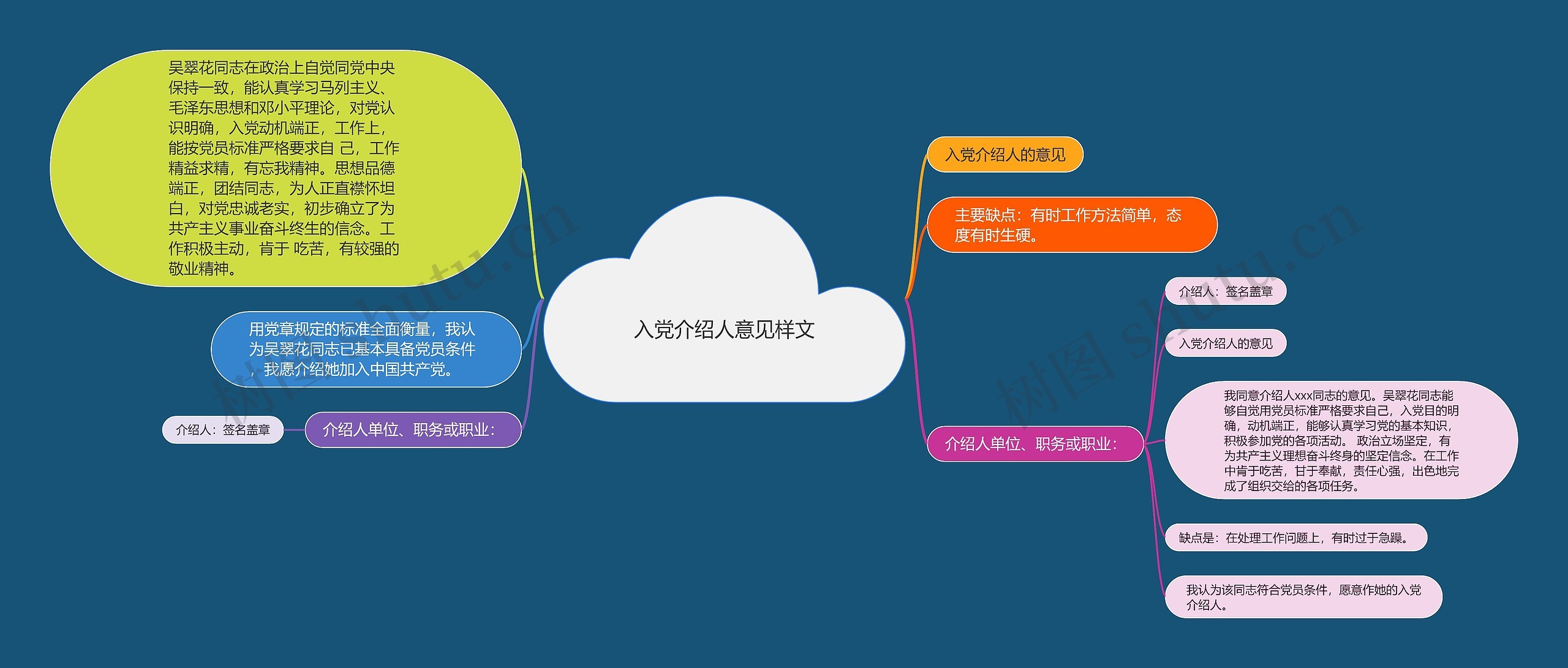 入党介绍人意见样文思维导图