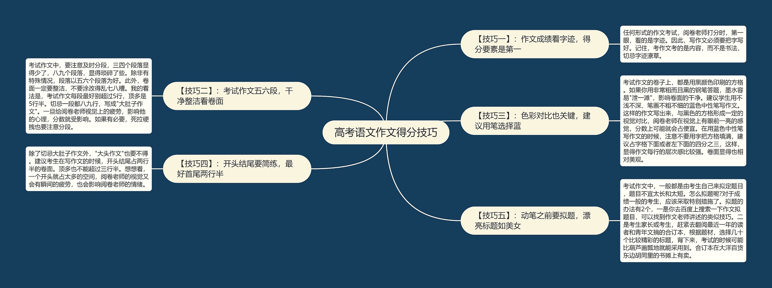 高考语文作文得分技巧思维导图