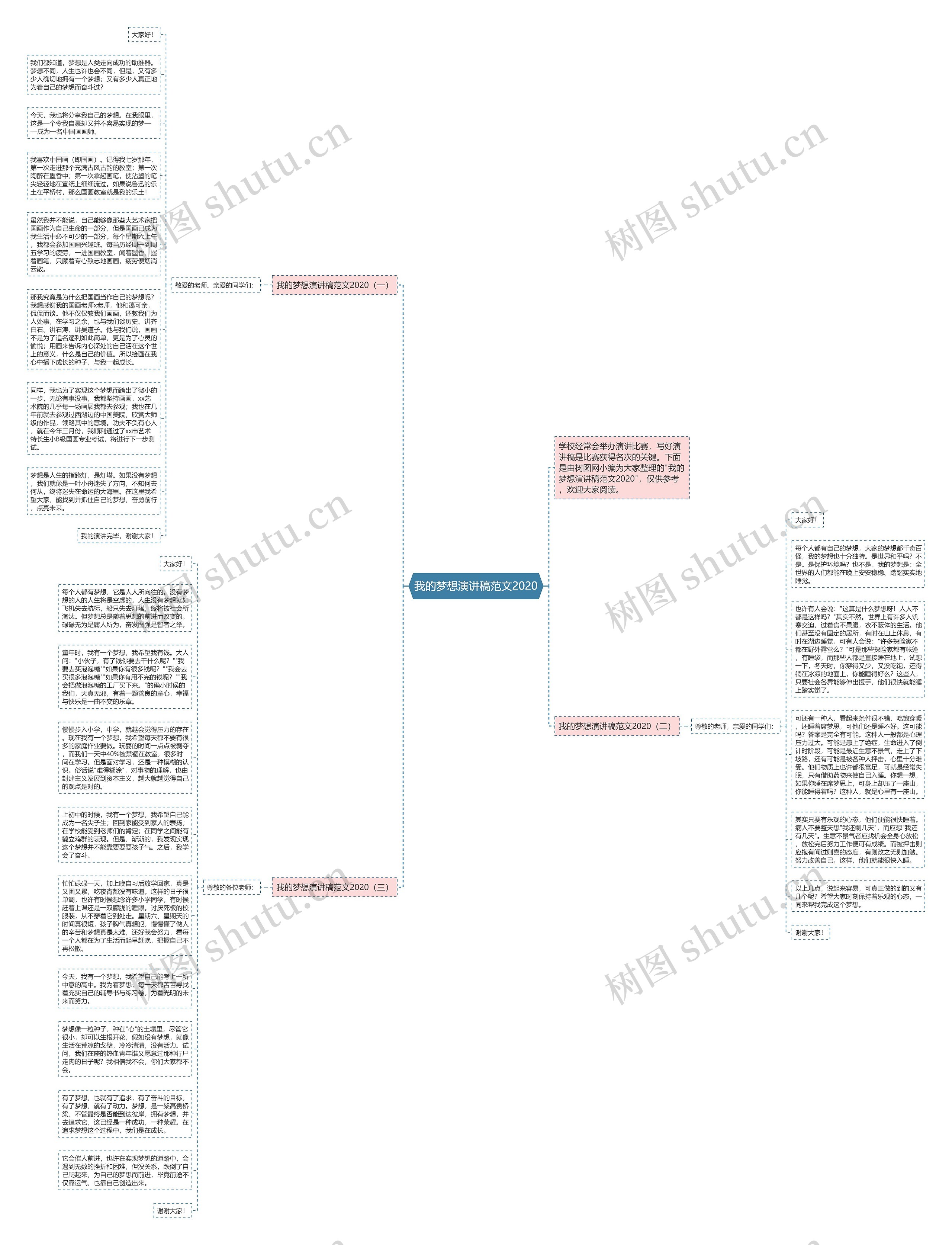 我的梦想演讲稿范文2020思维导图