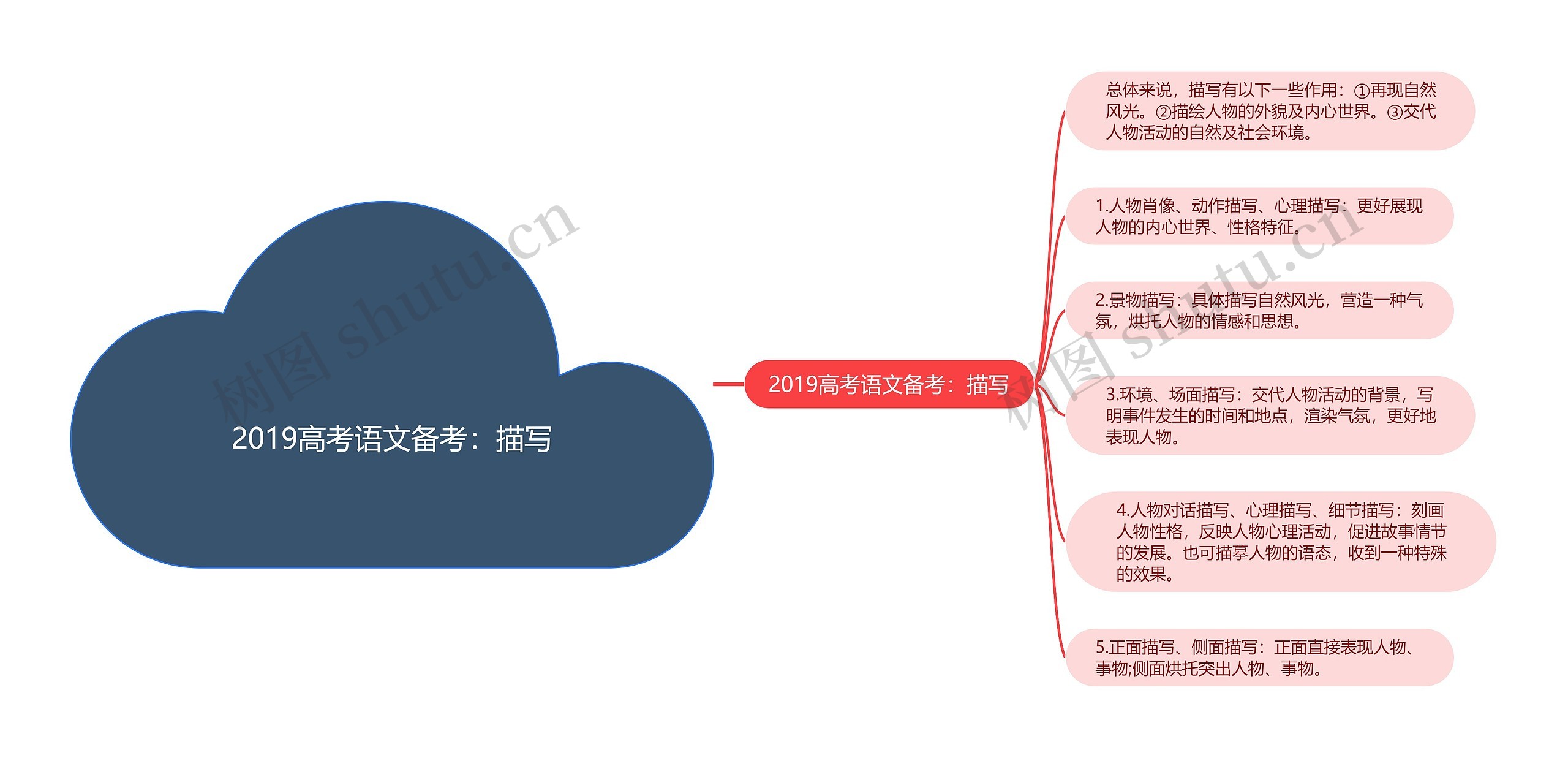 2019高考语文备考：描写思维导图