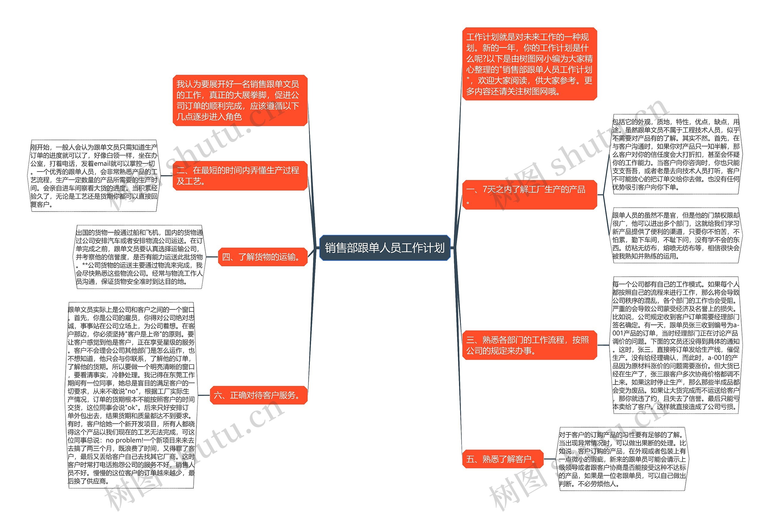 销售部跟单人员工作计划思维导图