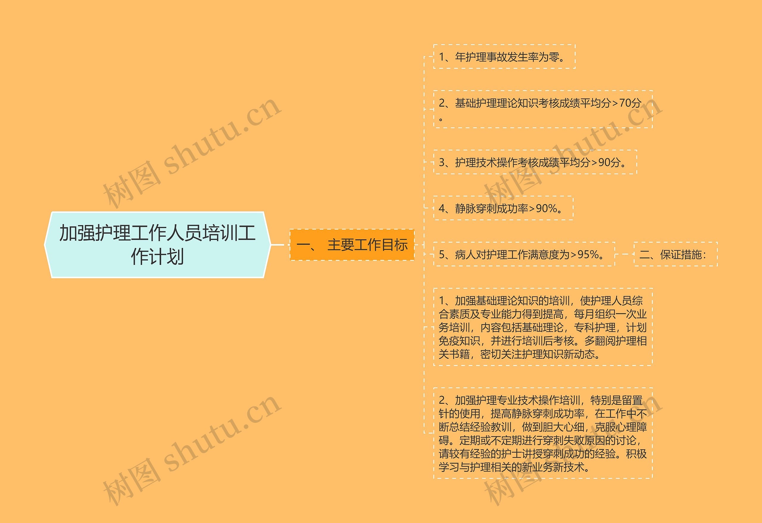 加强护理工作人员培训工作计划思维导图