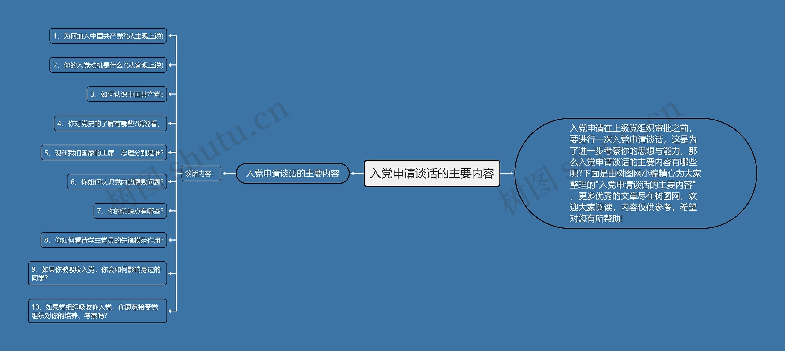 入党申请谈话的主要内容思维导图