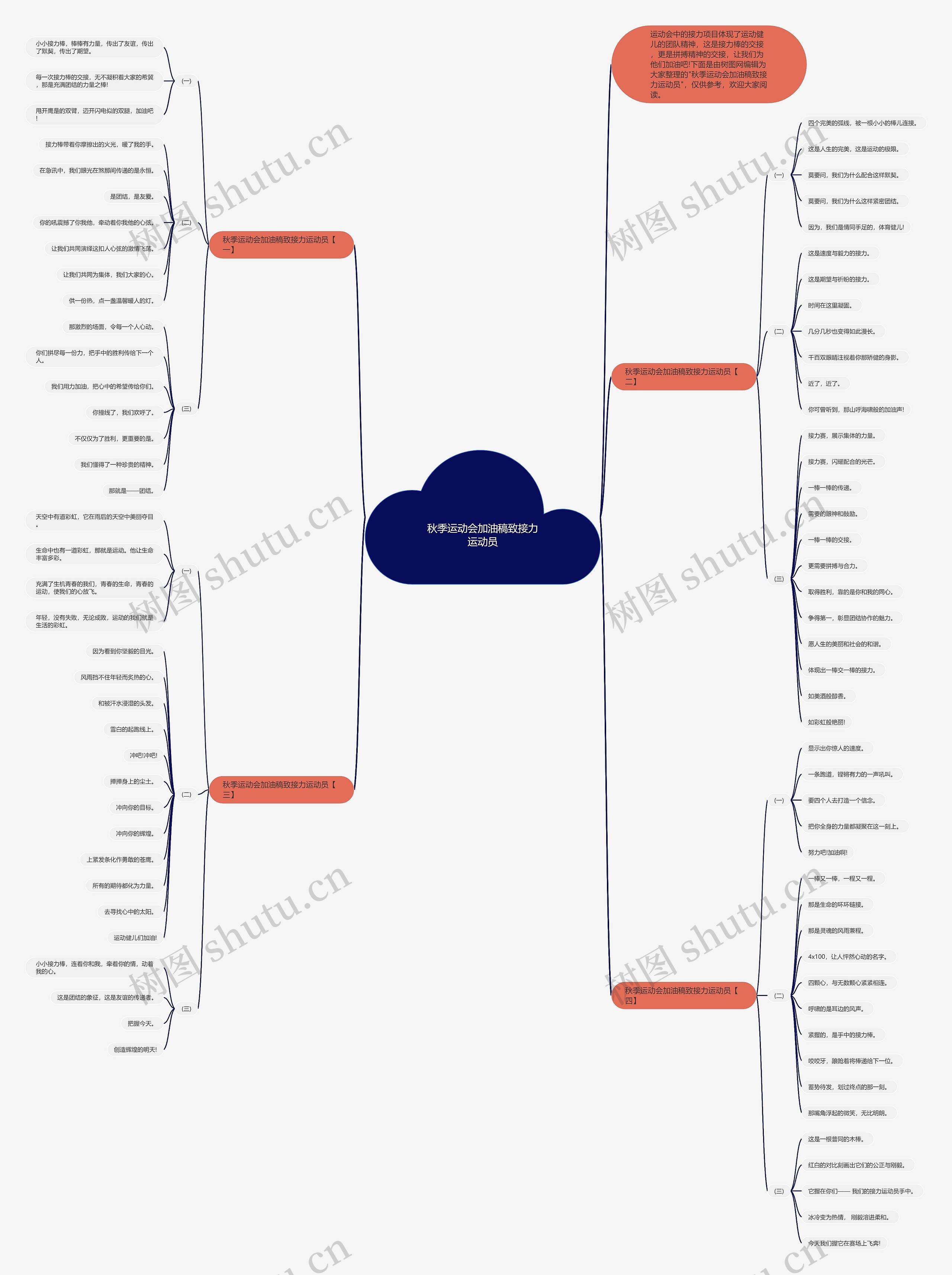秋季运动会加油稿致接力运动员思维导图