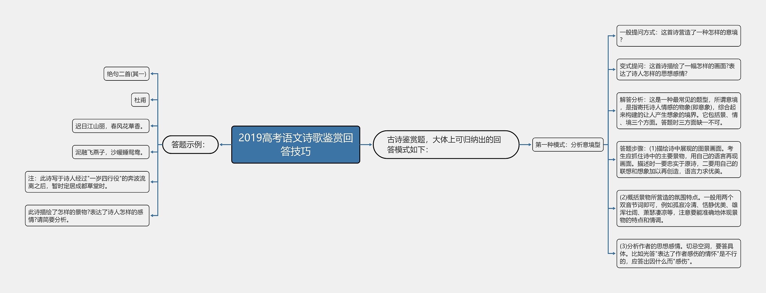 2019高考语文诗歌鉴赏回答技巧