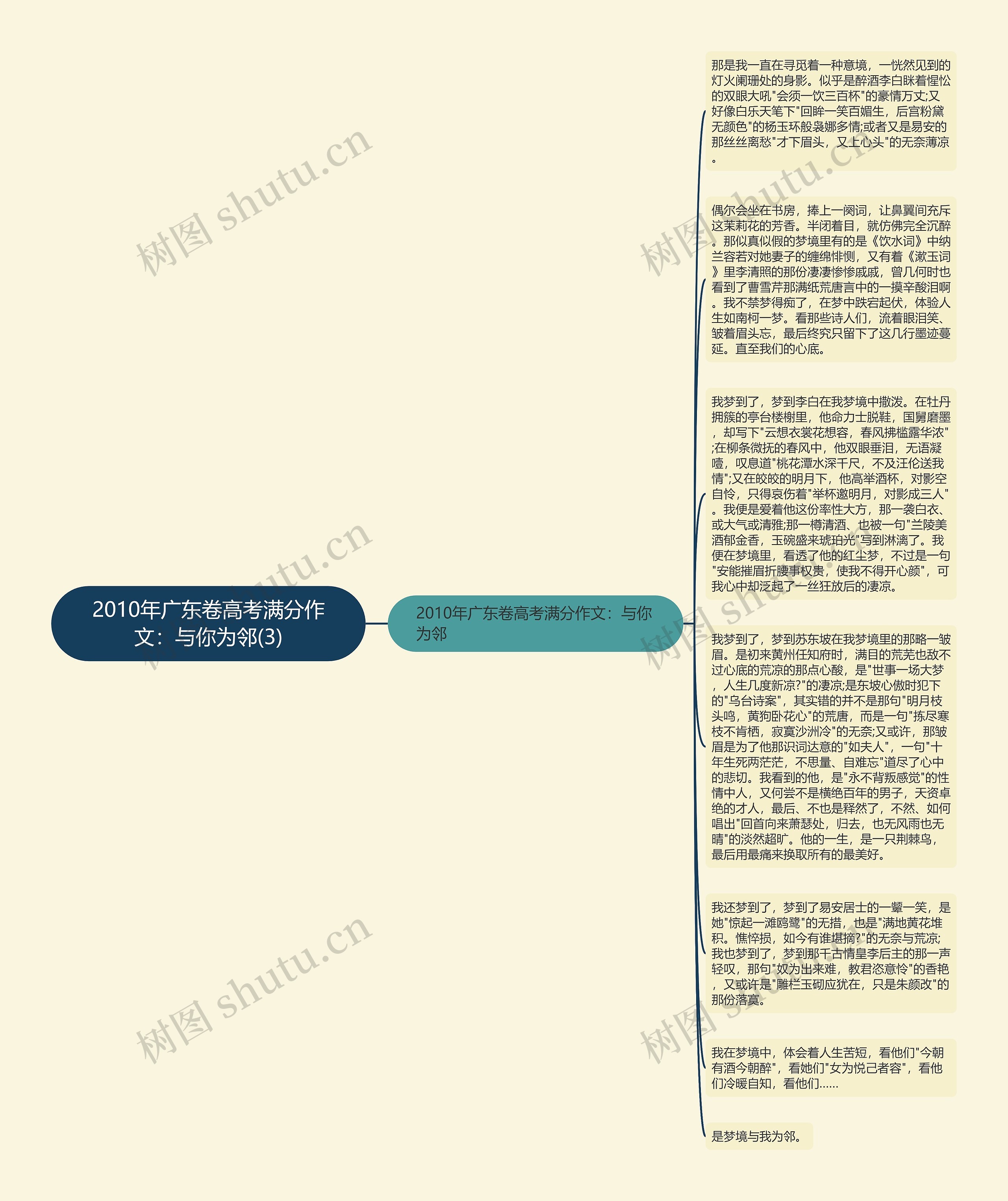 2010年广东卷高考满分作文：与你为邻(3)思维导图