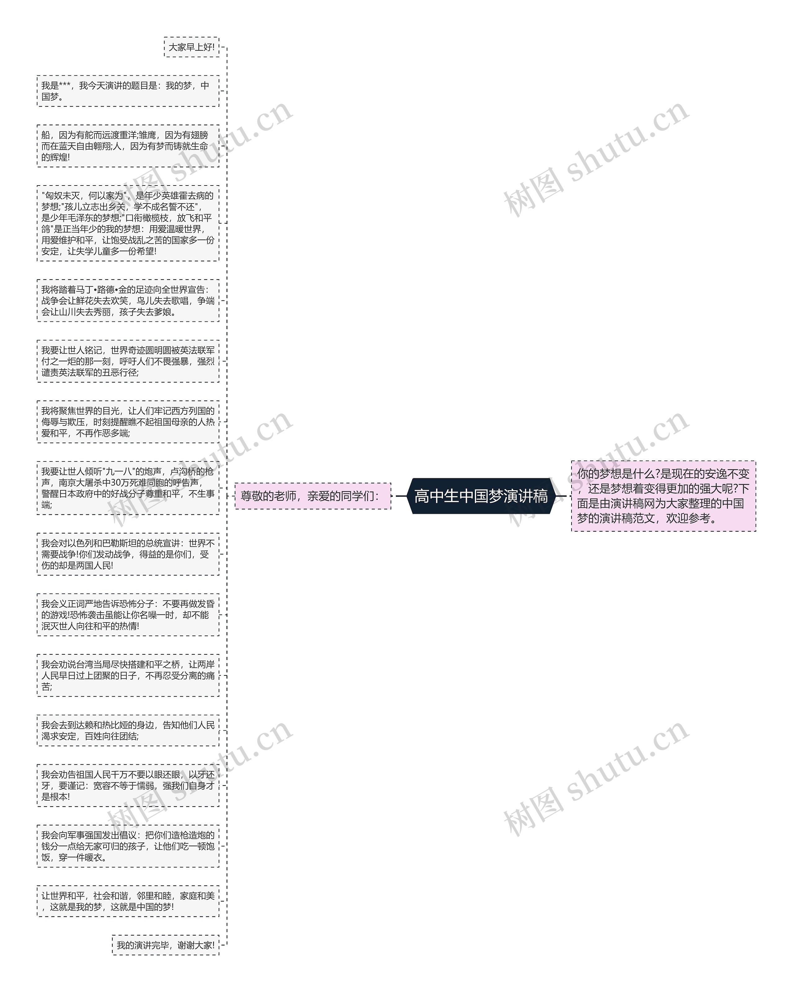 高中生中国梦演讲稿思维导图